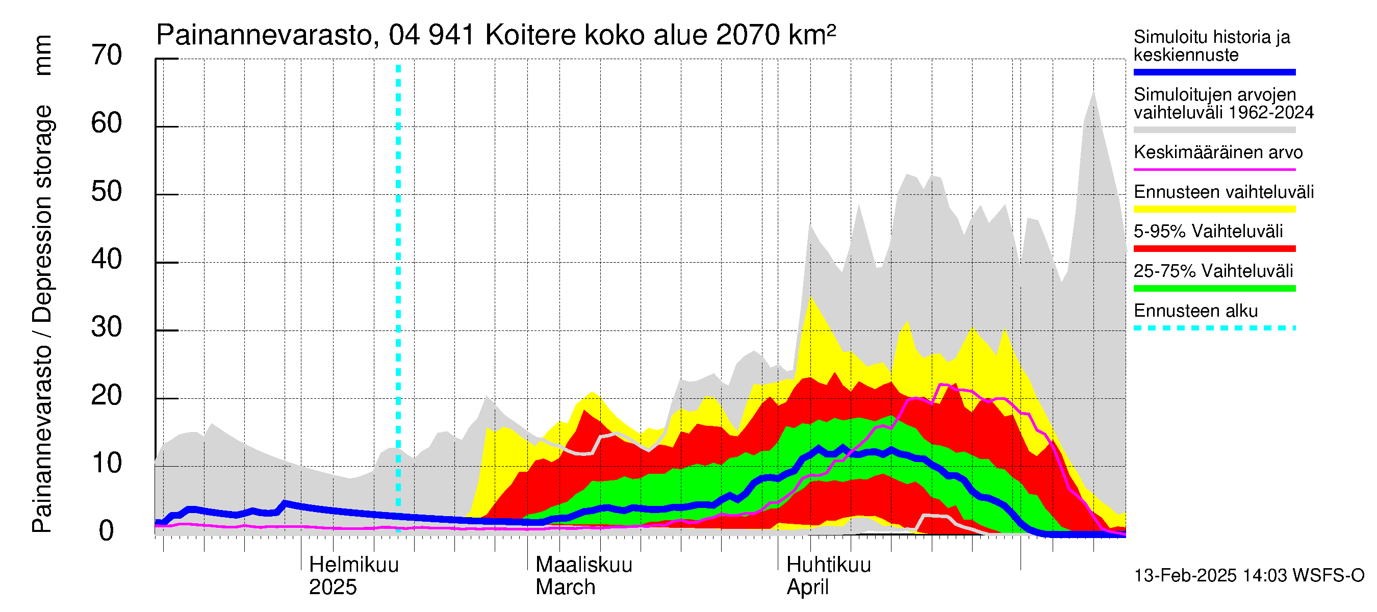 Vuoksen vesistöalue - Koitere Surinkivi: Painannevarasto