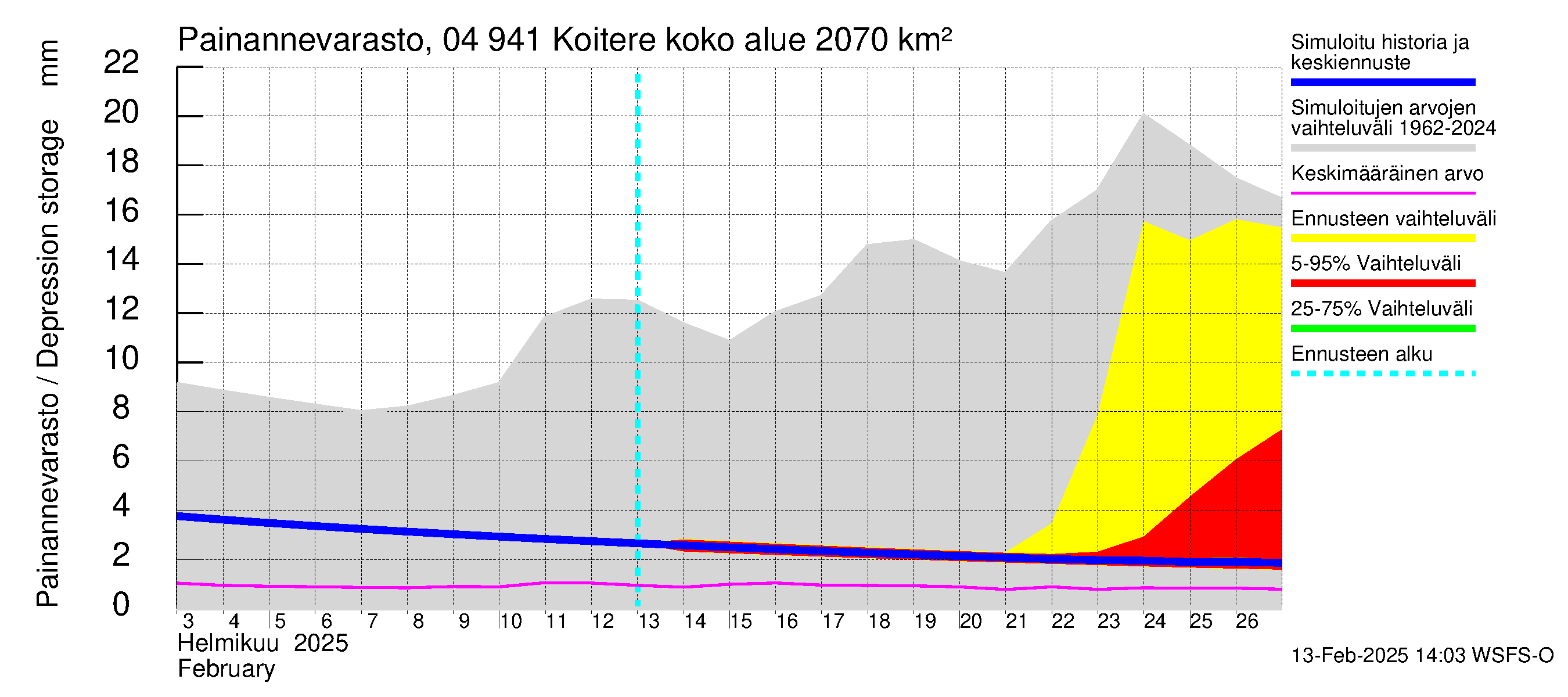 Vuoksen vesistöalue - Koitere Surinkivi: Painannevarasto