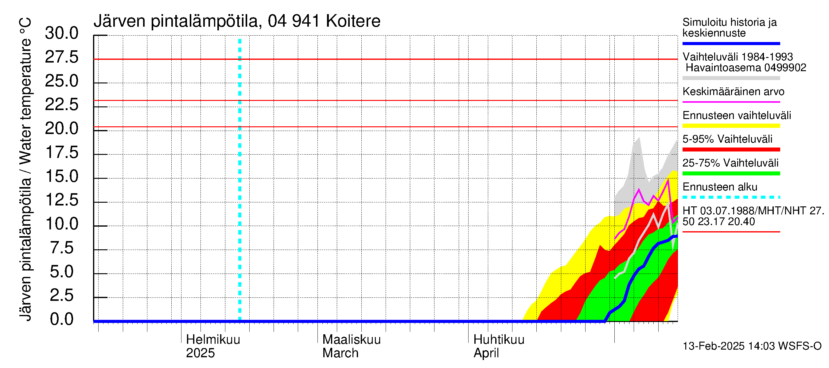 Vuoksen vesistöalue - Koitere Surinkivi: Järven pintalämpötila