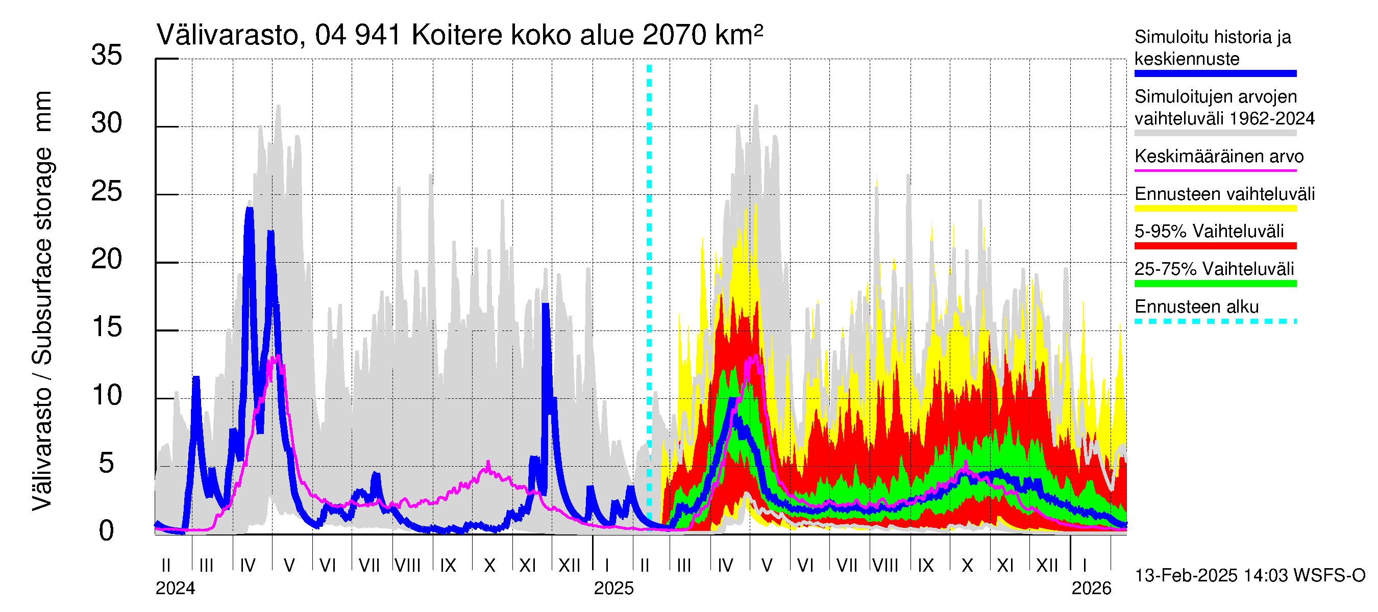 Vuoksen vesistöalue - Koitere Surinkivi: Välivarasto