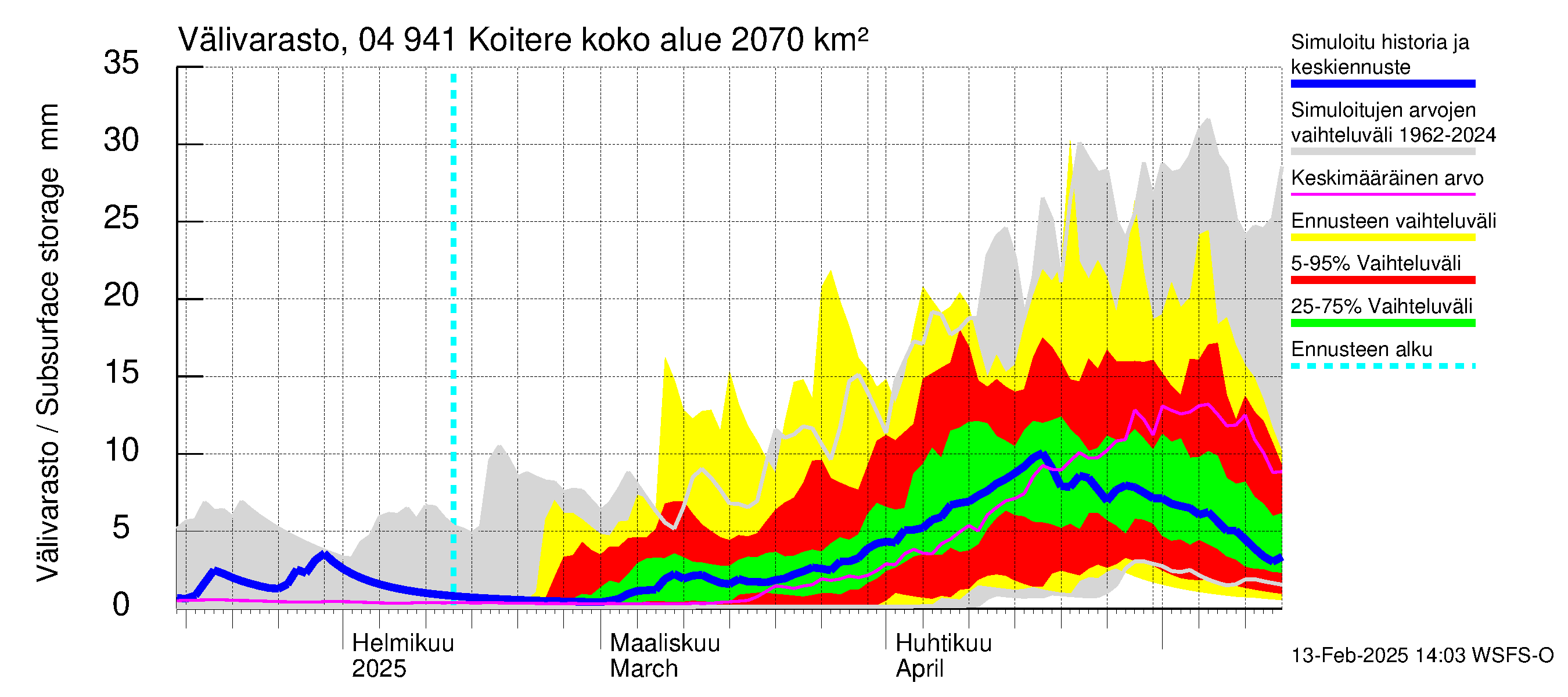 Vuoksen vesistöalue - Koitere Surinkivi: Välivarasto