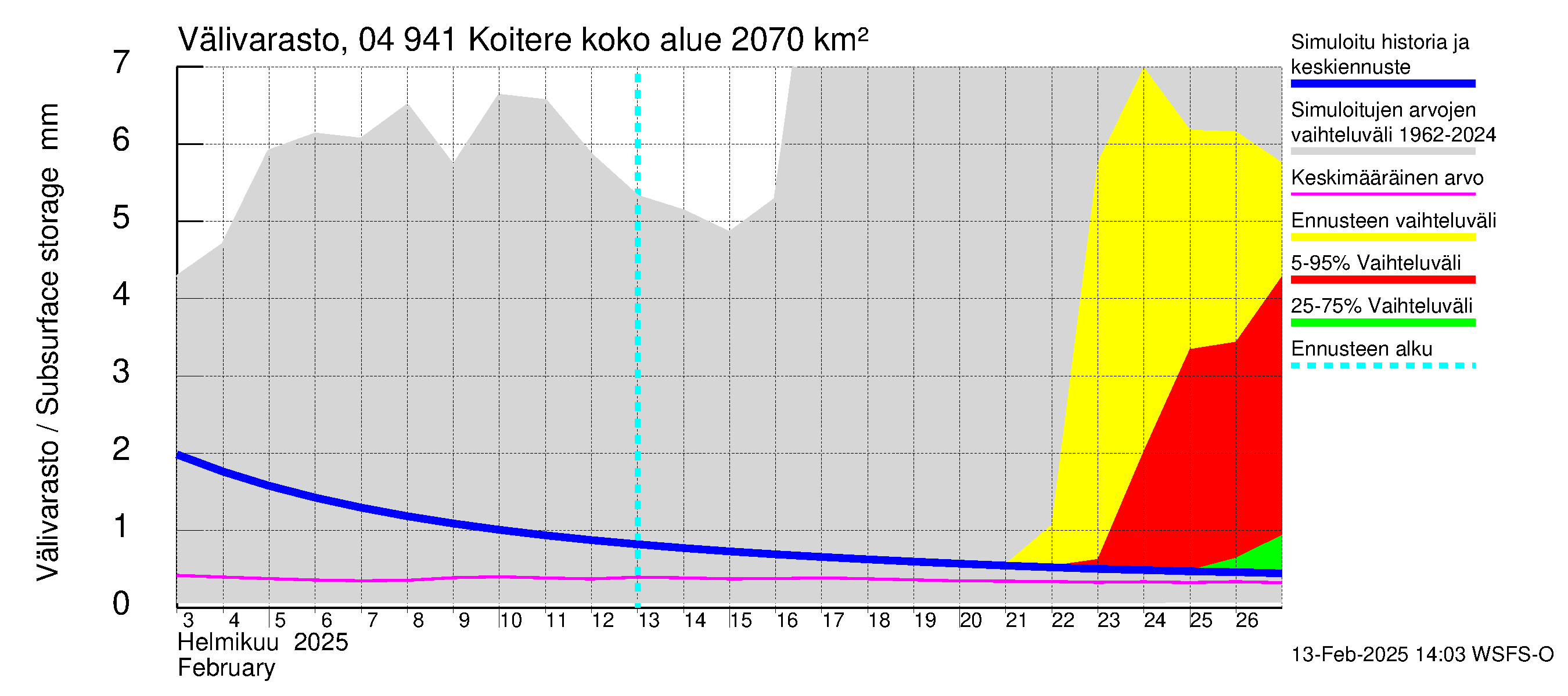 Vuoksen vesistöalue - Koitere Surinkivi: Välivarasto