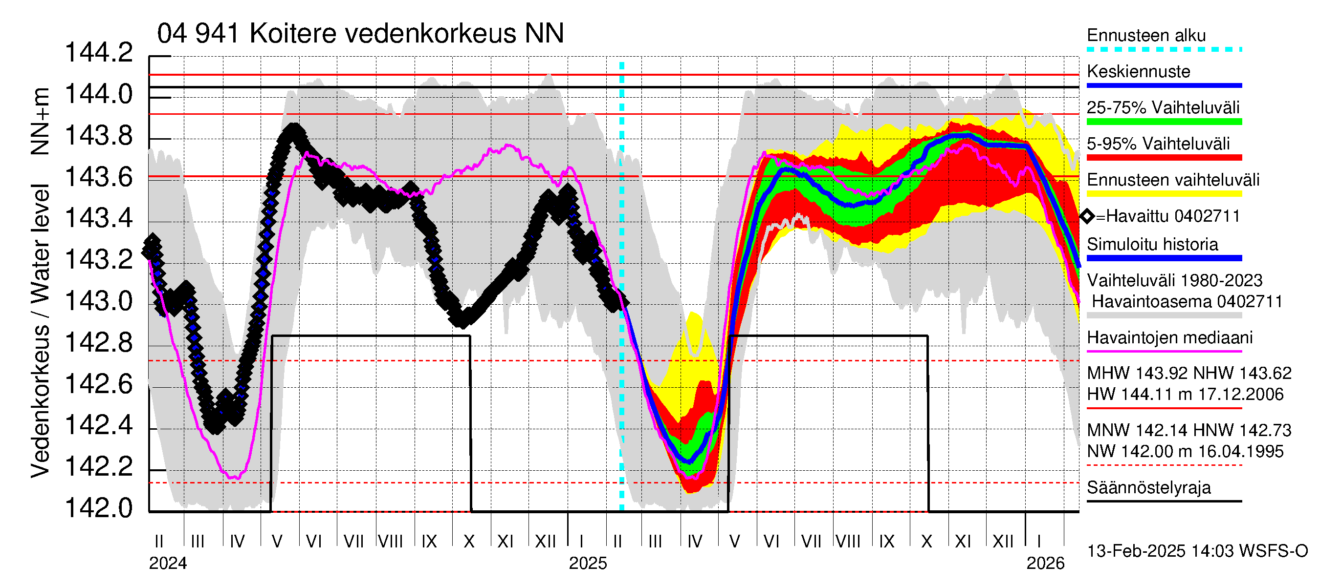 Vuoksen vesistöalue - Koitere Surinkivi: Vedenkorkeus - jakaumaennuste