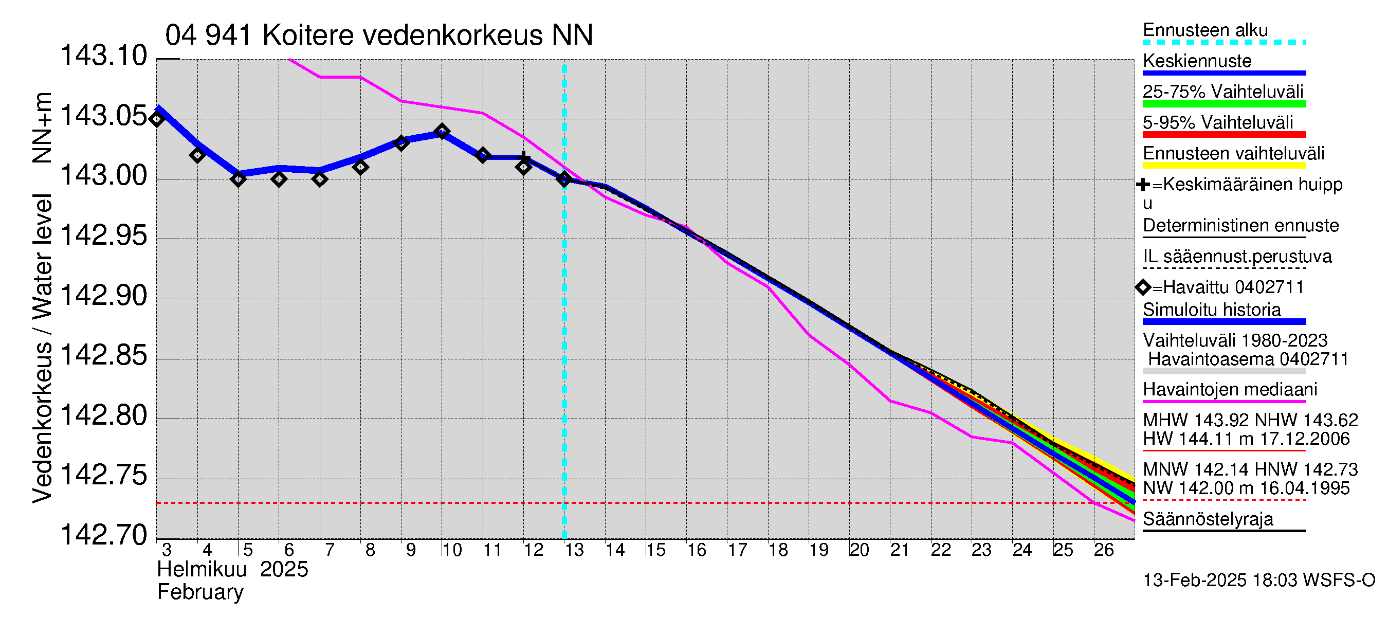 Vuoksen vesistöalue - Koitere Surinkivi: Vedenkorkeus - jakaumaennuste