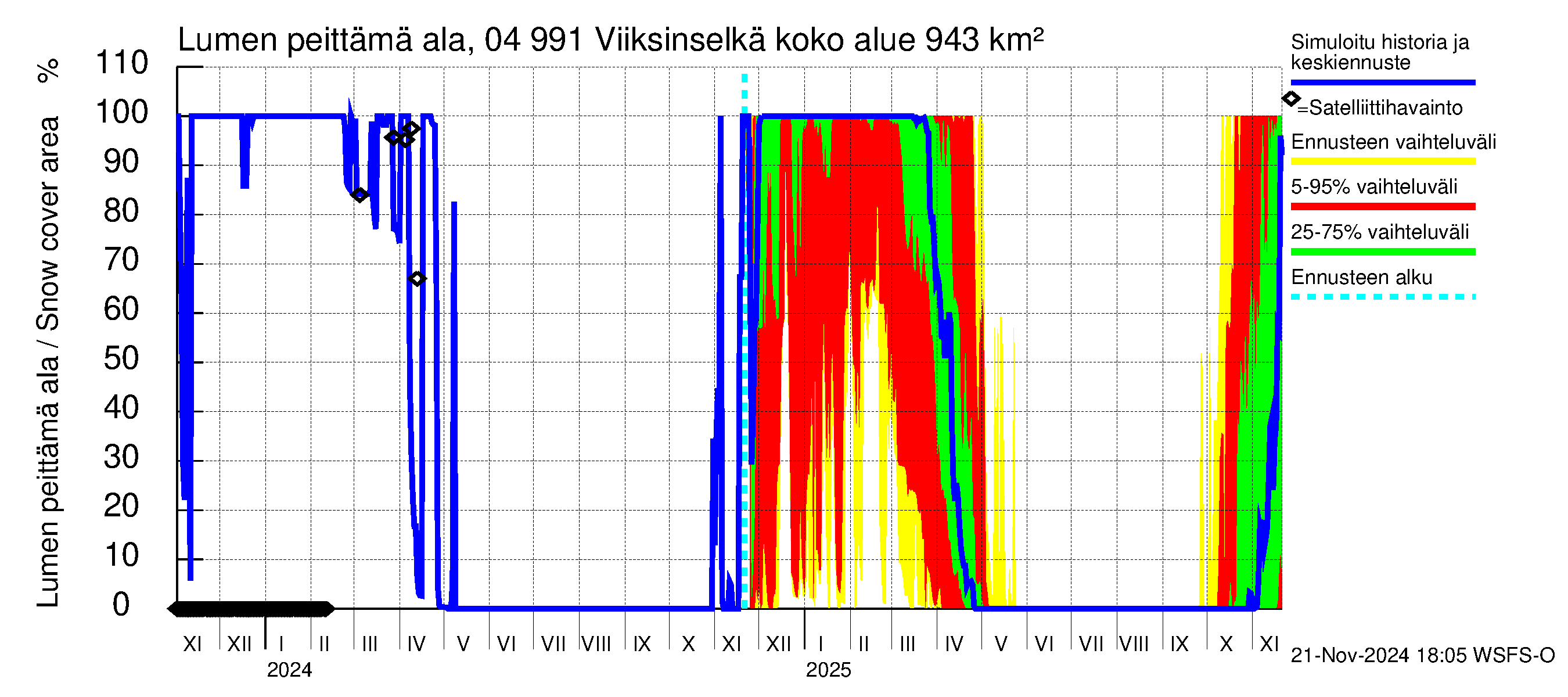 Vuoksen vesistöalue - Viiksinselkä: Lumen peittämä ala