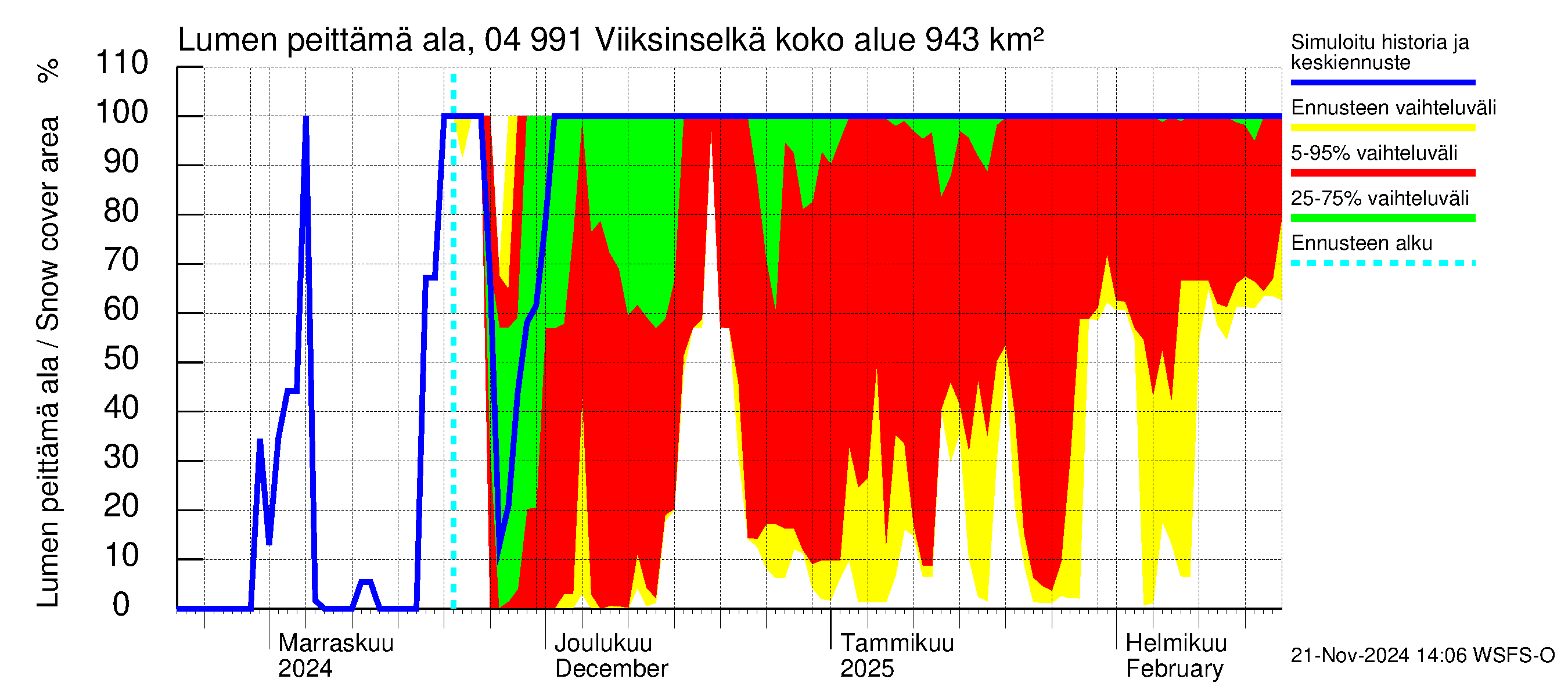 Vuoksen vesistöalue - Viiksinselkä: Lumen peittämä ala