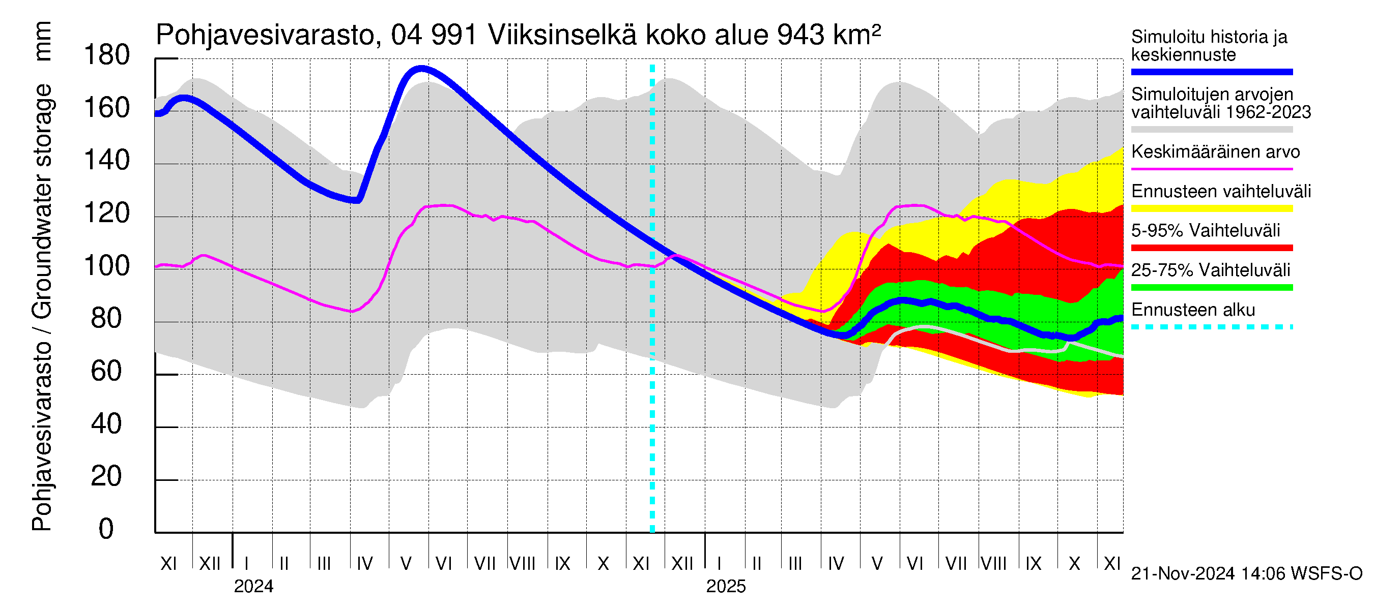 Vuoksen vesistöalue - Viiksinselkä: Pohjavesivarasto