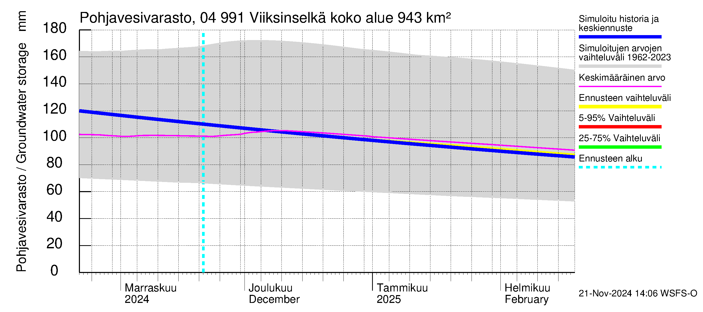 Vuoksen vesistöalue - Viiksinselkä: Pohjavesivarasto