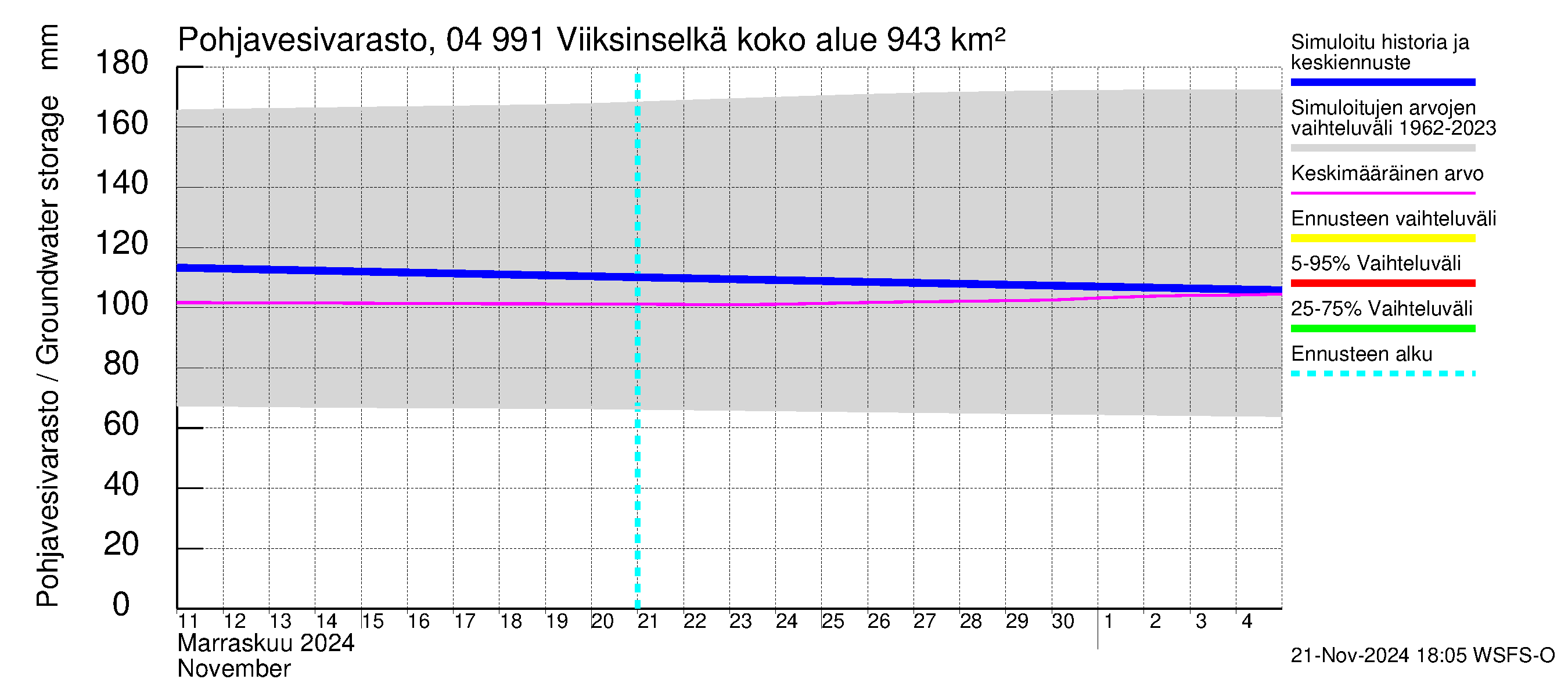 Vuoksen vesistöalue - Viiksinselkä: Pohjavesivarasto