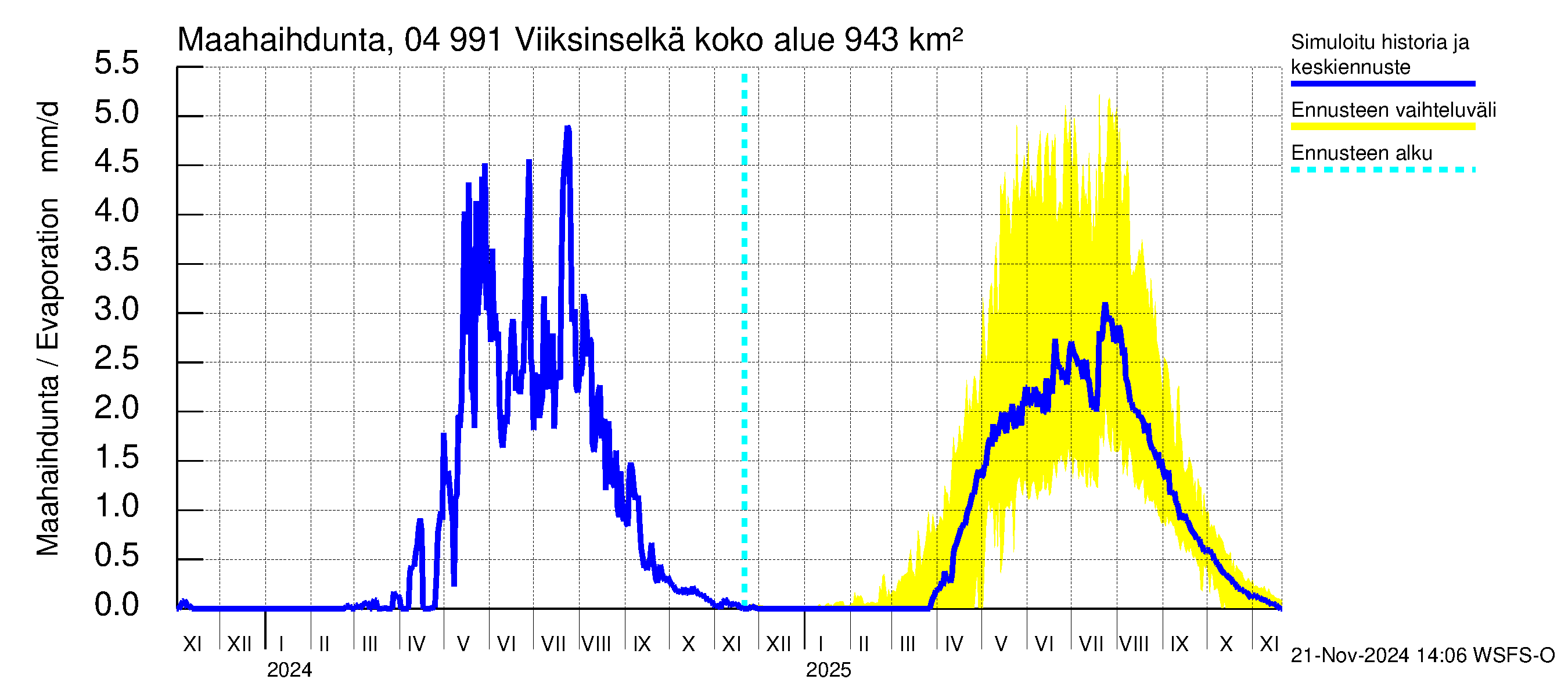 Vuoksen vesistöalue - Viiksinselkä: Haihdunta maa-alueelta