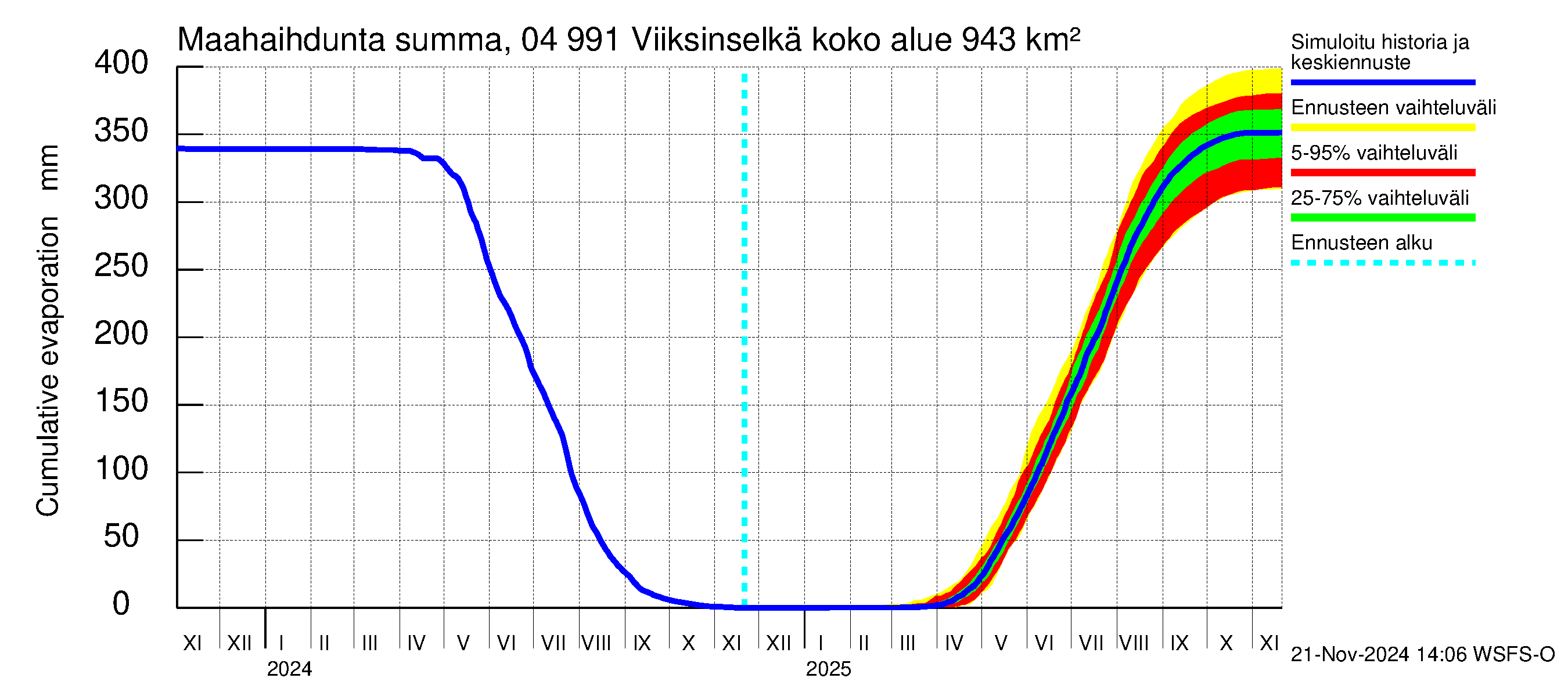 Vuoksen vesistöalue - Viiksinselkä: Haihdunta maa-alueelta - summa