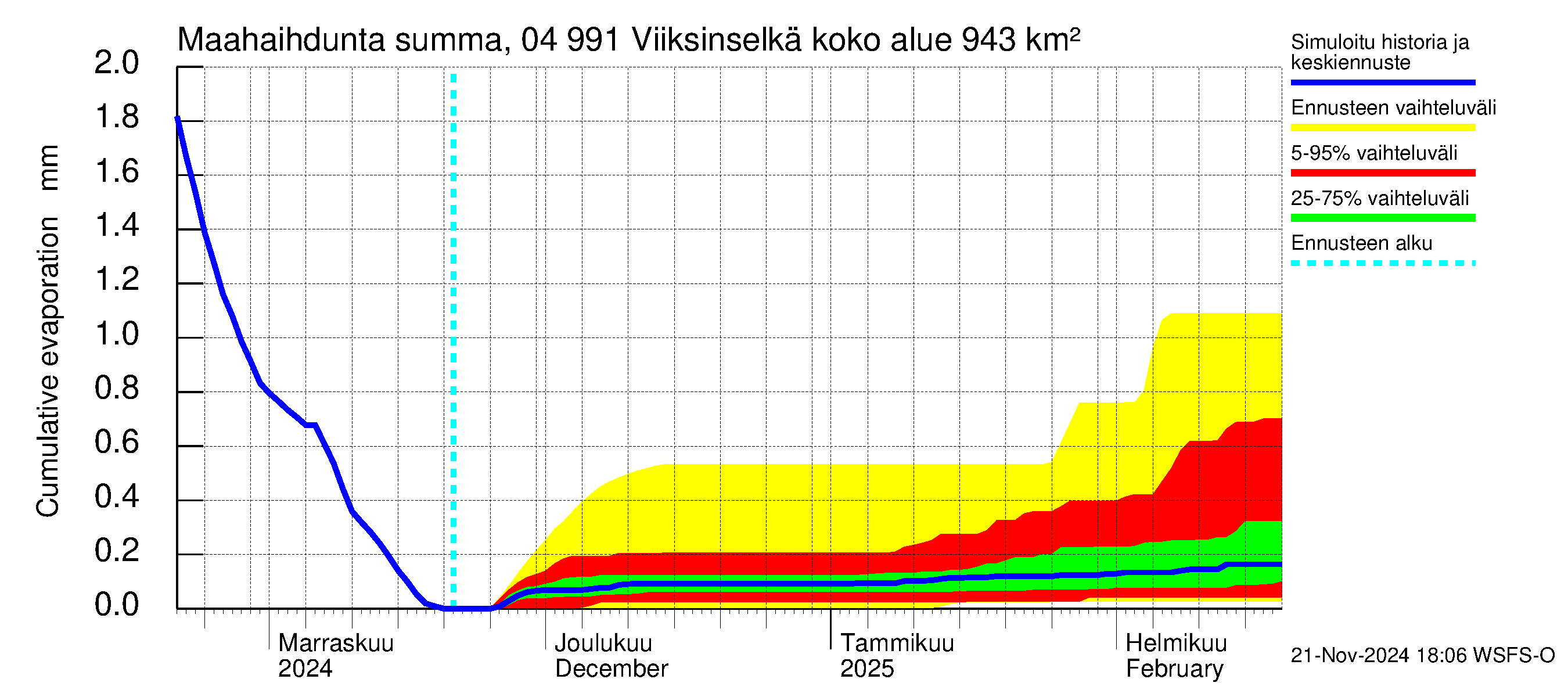 Vuoksen vesistöalue - Viiksinselkä: Haihdunta maa-alueelta - summa