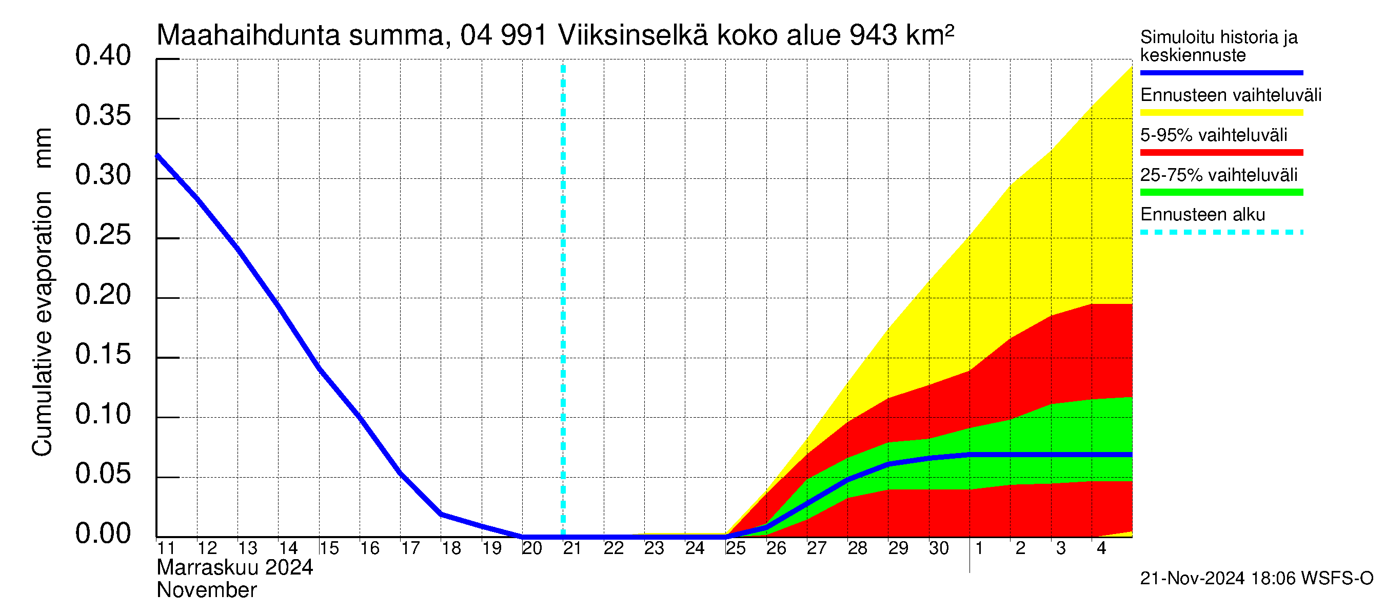 Vuoksen vesistöalue - Viiksinselkä: Haihdunta maa-alueelta - summa