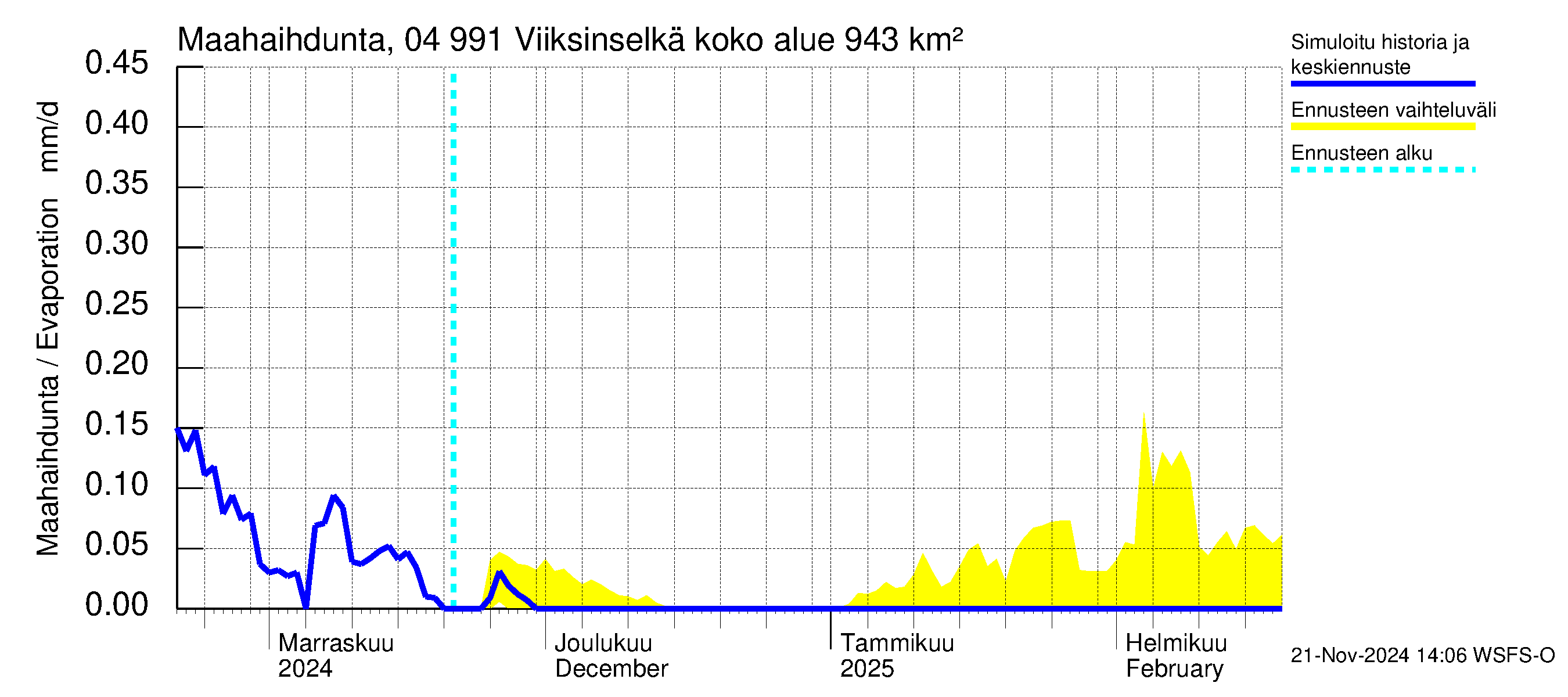 Vuoksen vesistöalue - Viiksinselkä: Haihdunta maa-alueelta