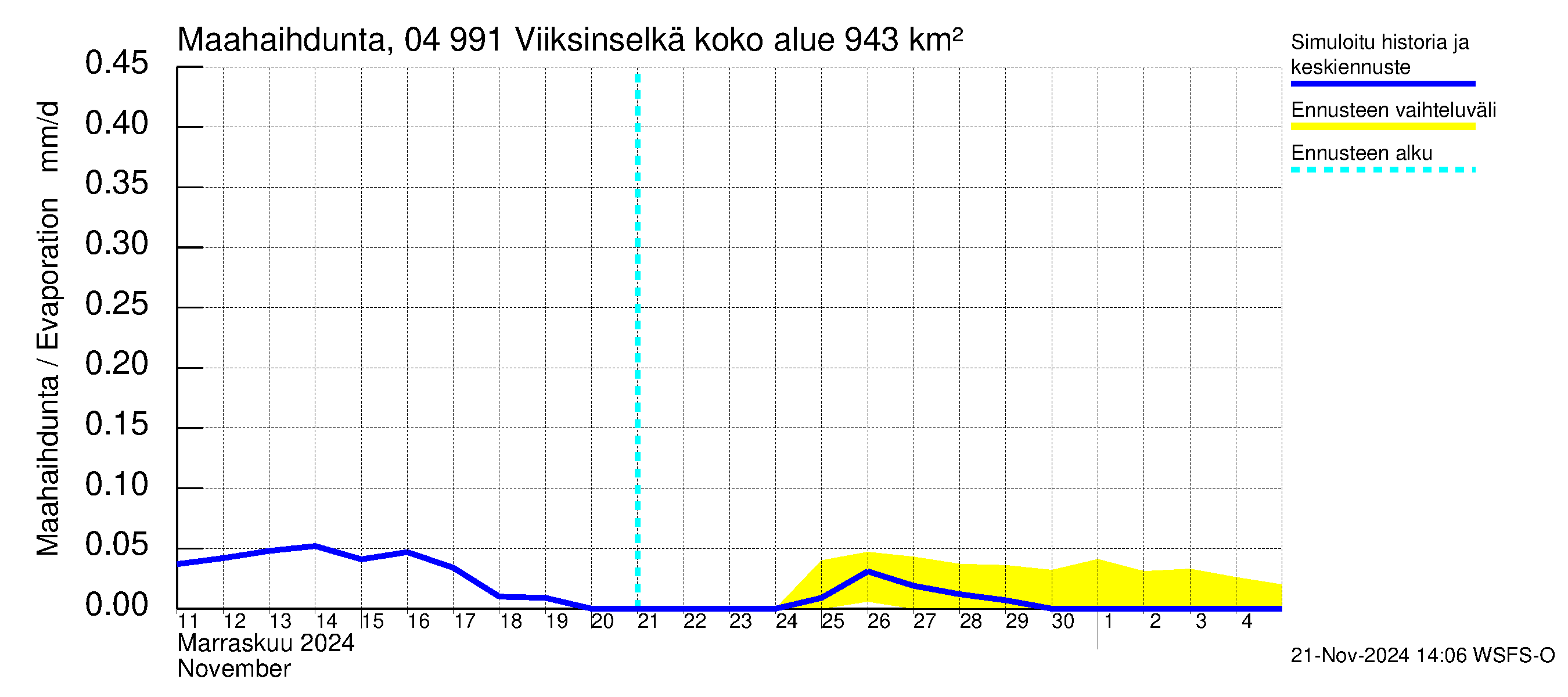 Vuoksen vesistöalue - Viiksinselkä: Haihdunta maa-alueelta