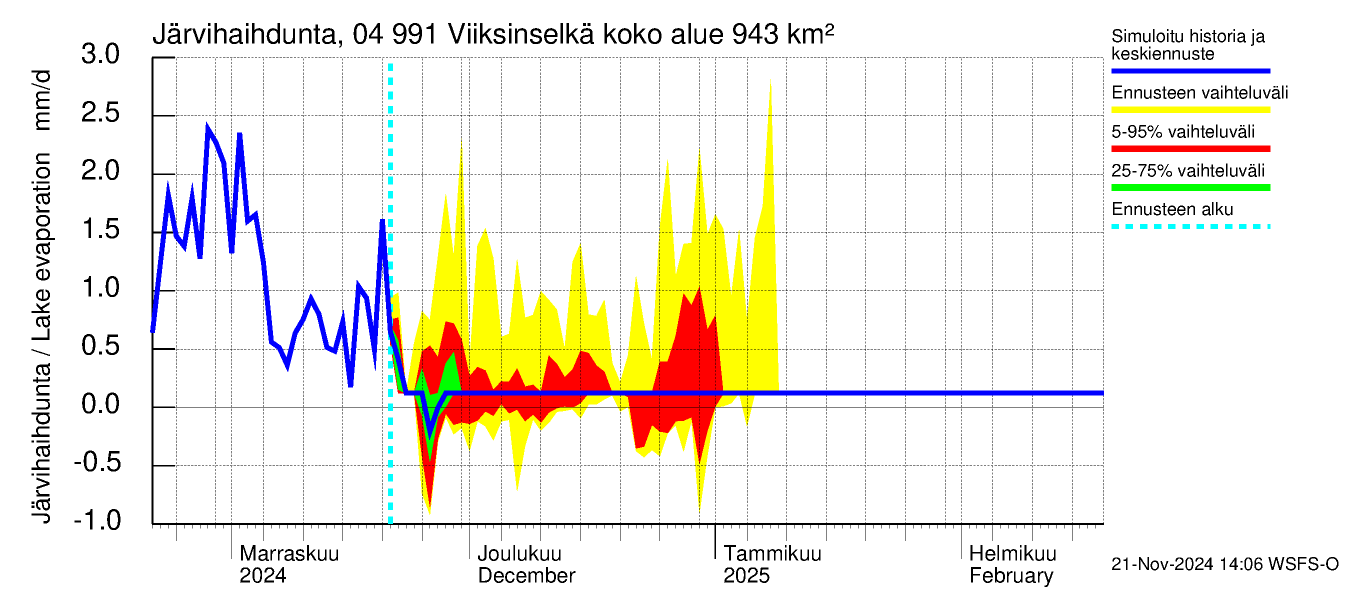 Vuoksen vesistöalue - Viiksinselkä: Järvihaihdunta