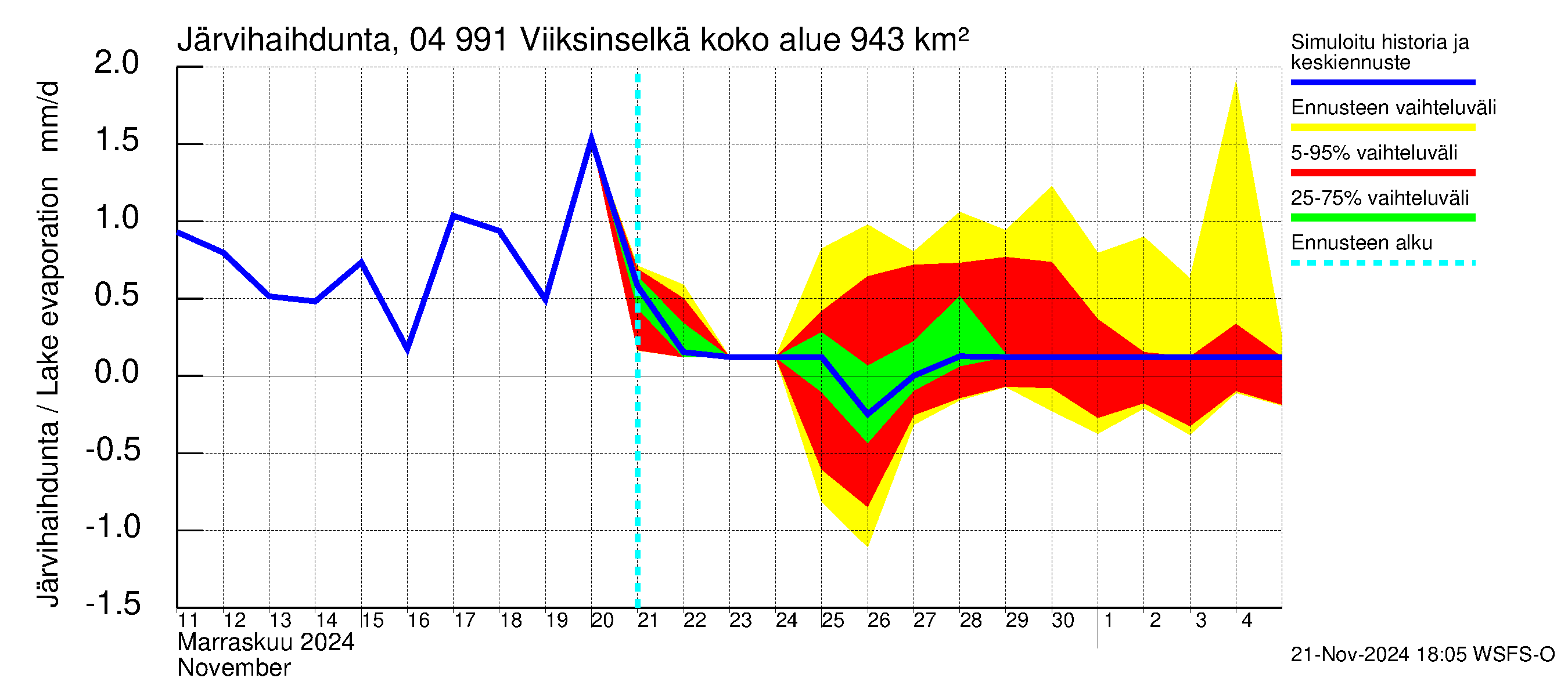 Vuoksen vesistöalue - Viiksinselkä: Järvihaihdunta