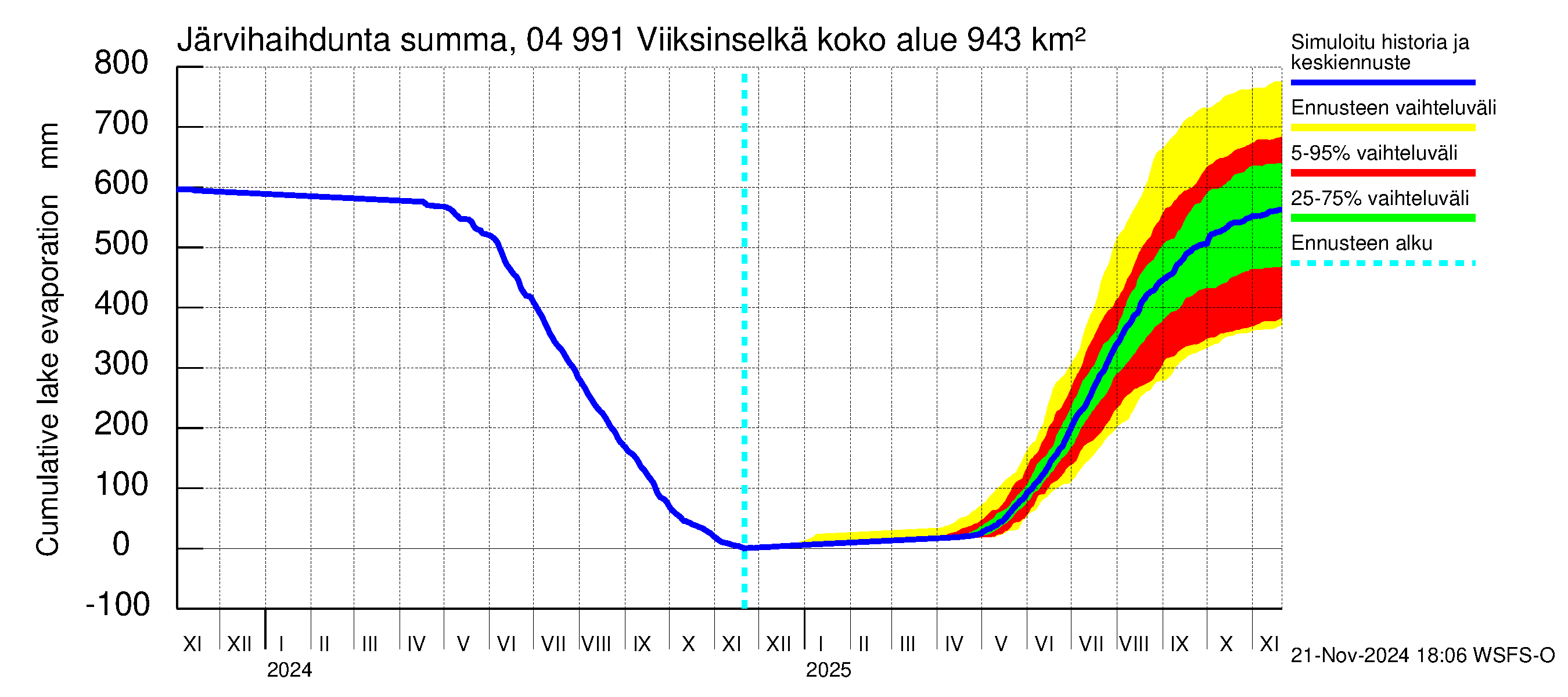 Vuoksen vesistöalue - Viiksinselkä: Järvihaihdunta - summa