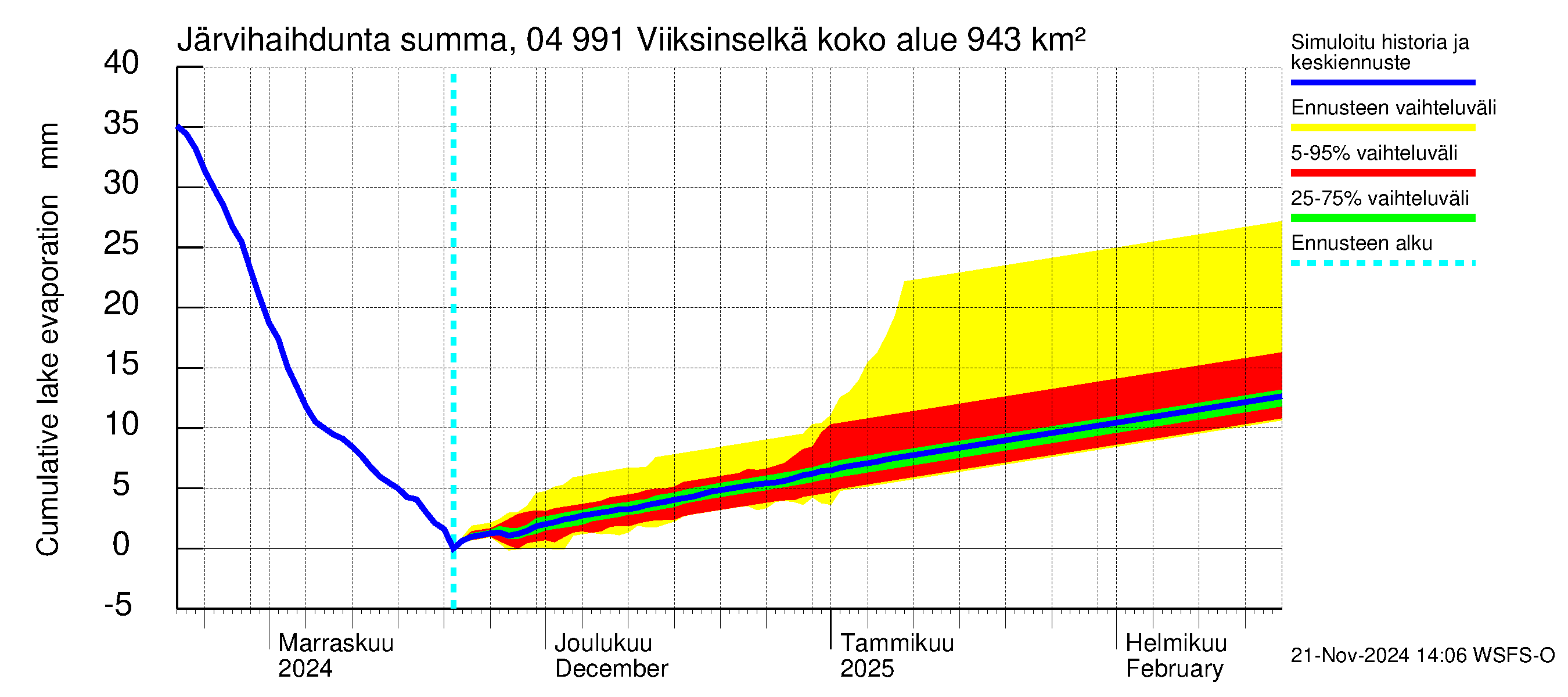 Vuoksen vesistöalue - Viiksinselkä: Järvihaihdunta - summa