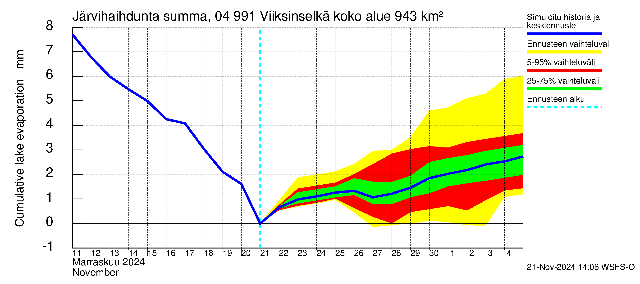 Vuoksen vesistöalue - Viiksinselkä: Järvihaihdunta - summa