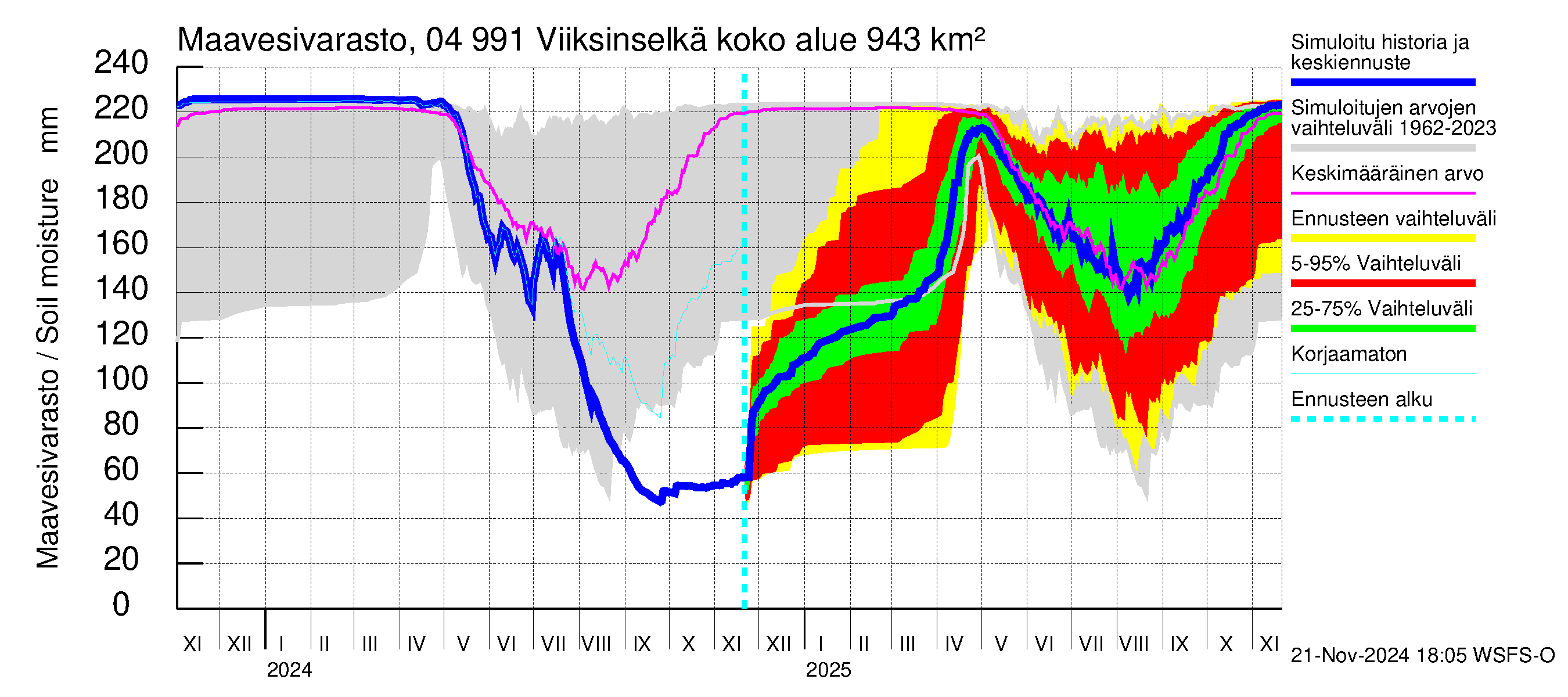 Vuoksen vesistöalue - Viiksinselkä: Maavesivarasto