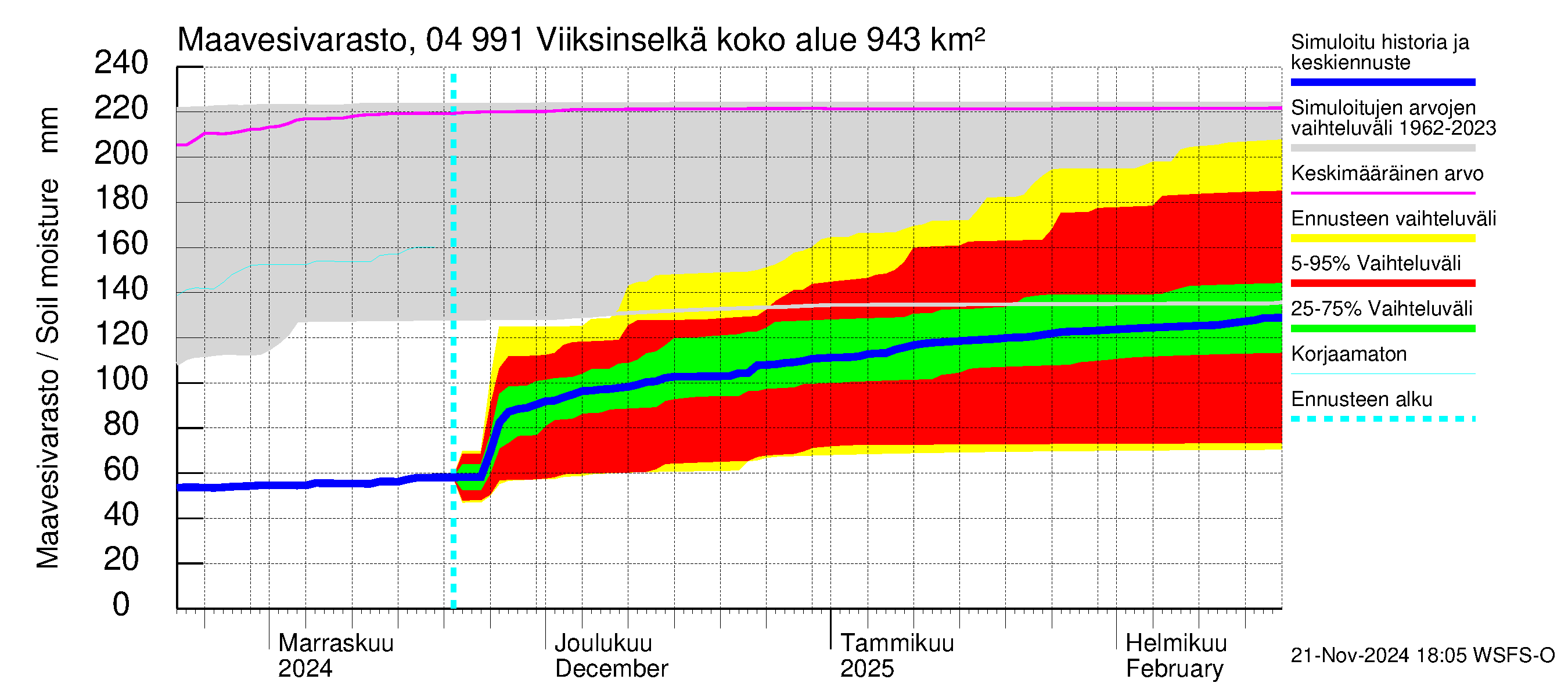 Vuoksen vesistöalue - Viiksinselkä: Maavesivarasto