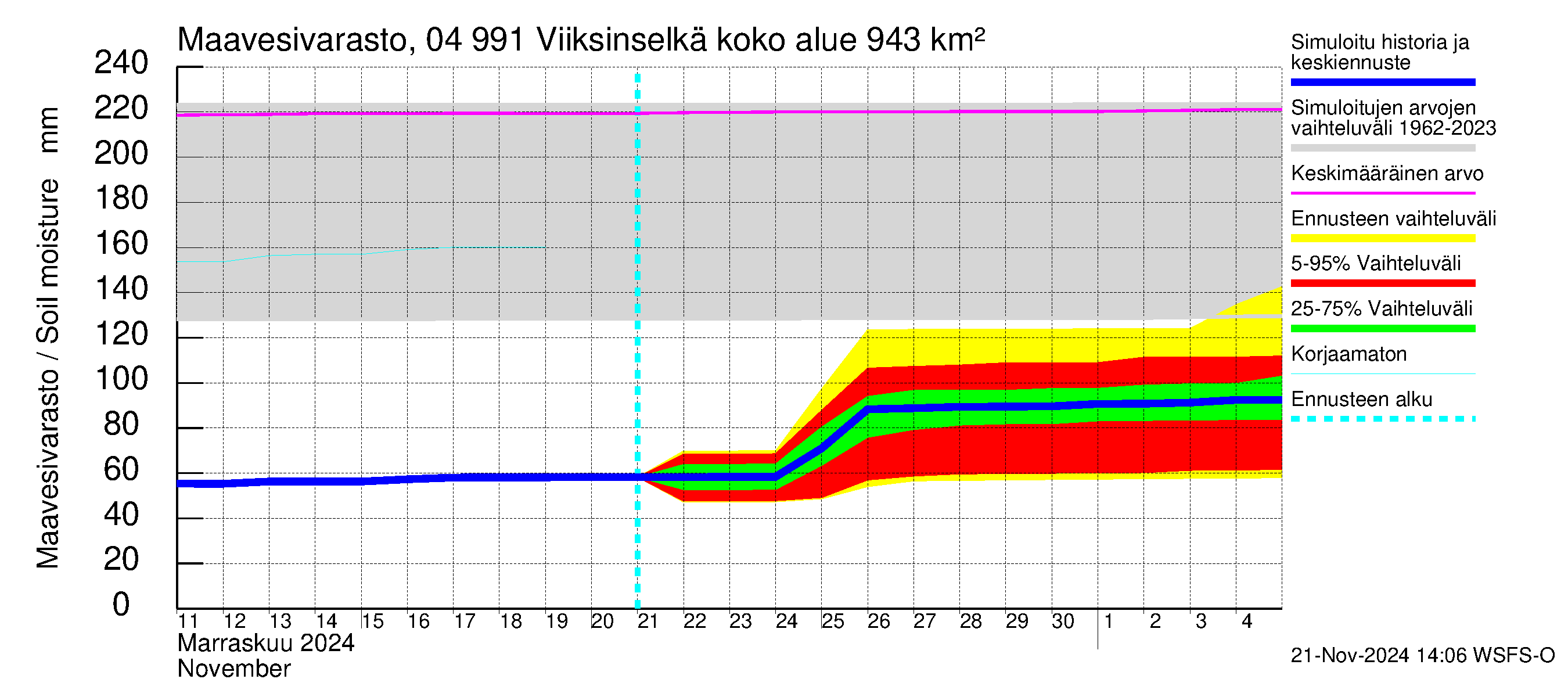 Vuoksen vesistöalue - Viiksinselkä: Maavesivarasto