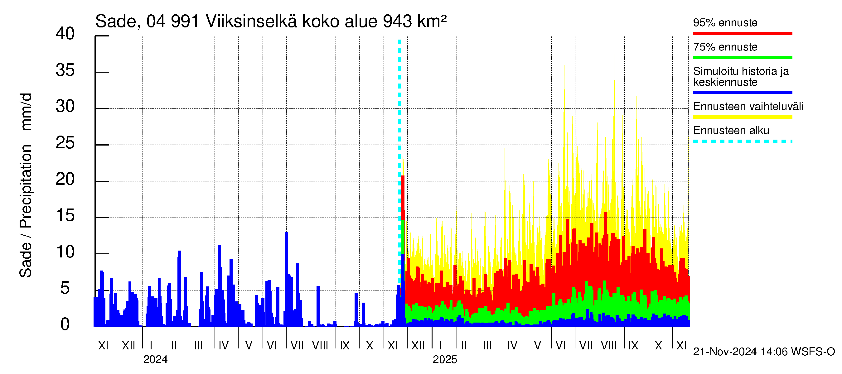 Vuoksen vesistöalue - Viiksinselkä: Sade