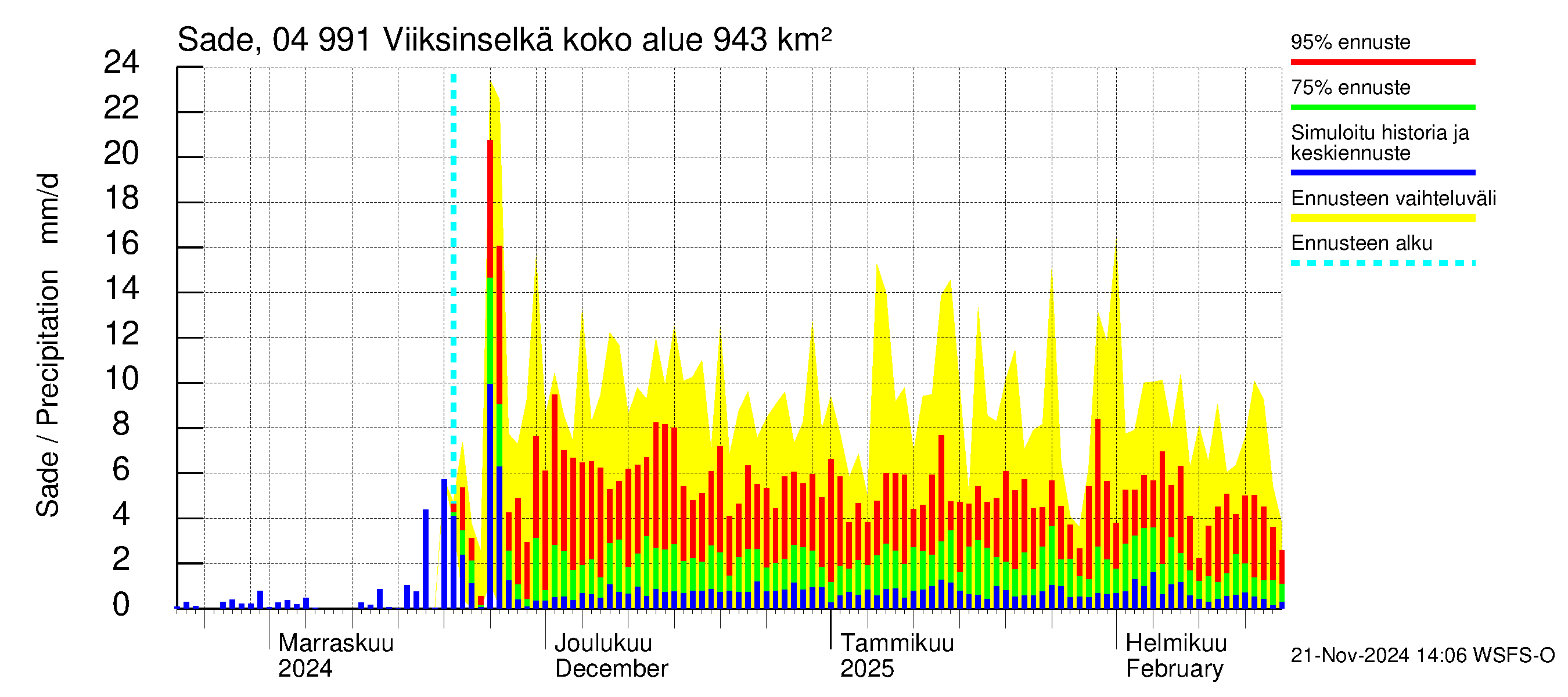 Vuoksen vesistöalue - Viiksinselkä: Sade