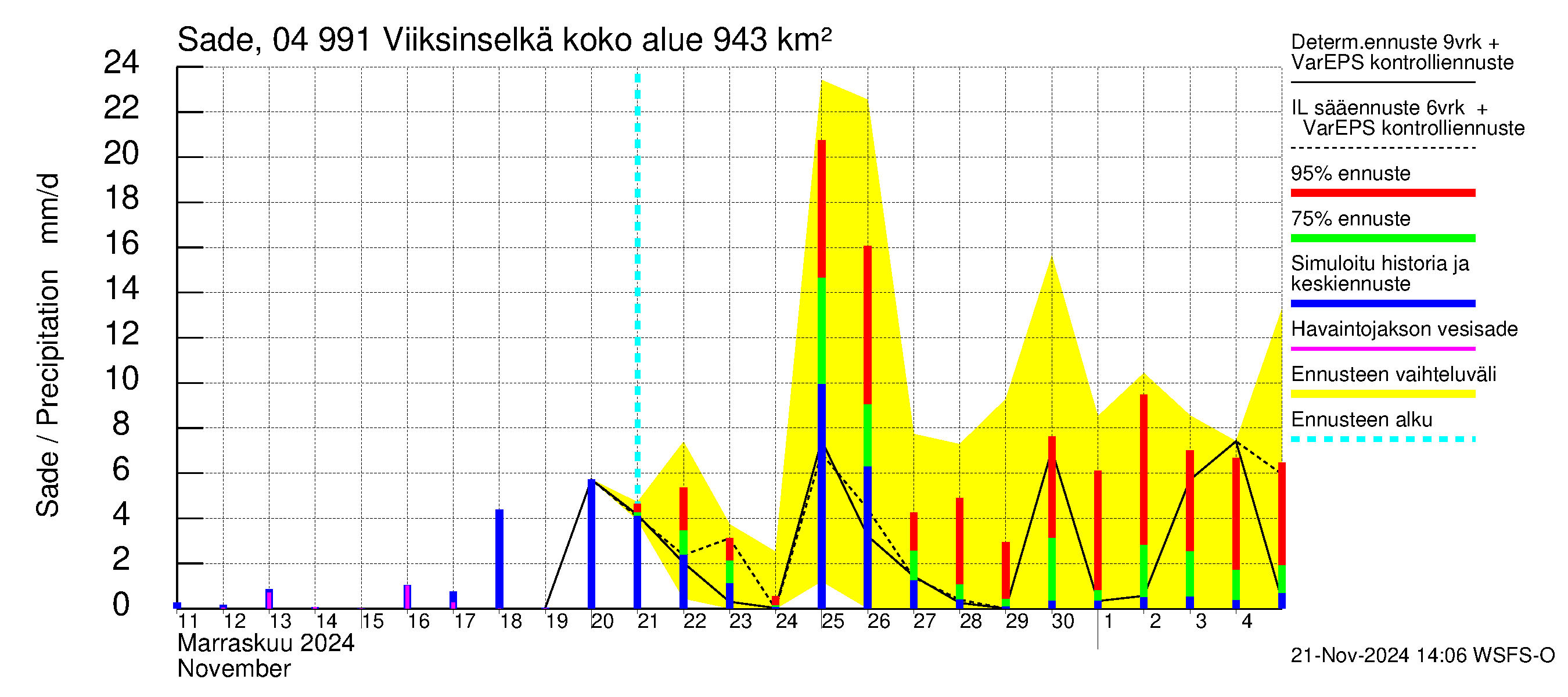 Vuoksen vesistöalue - Viiksinselkä: Sade