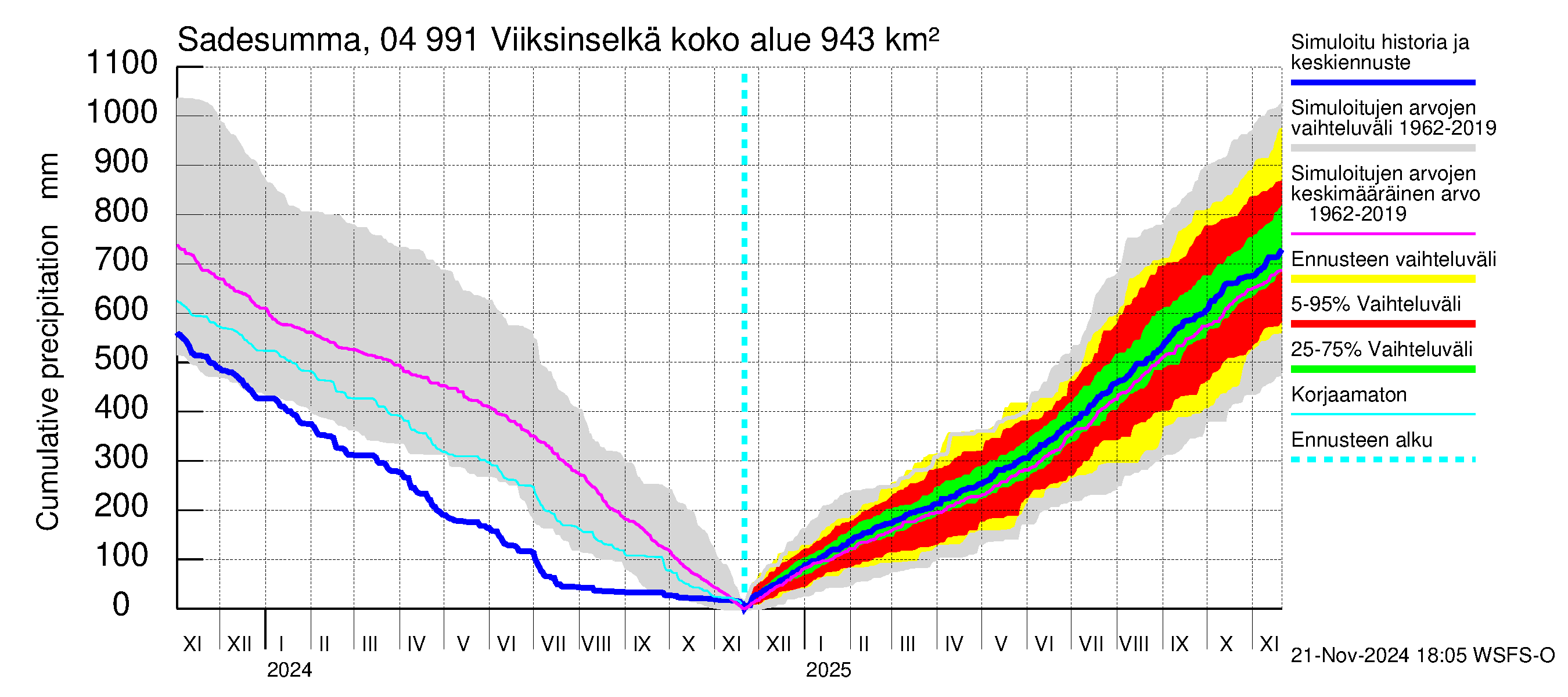 Vuoksen vesistöalue - Viiksinselkä: Sade - summa