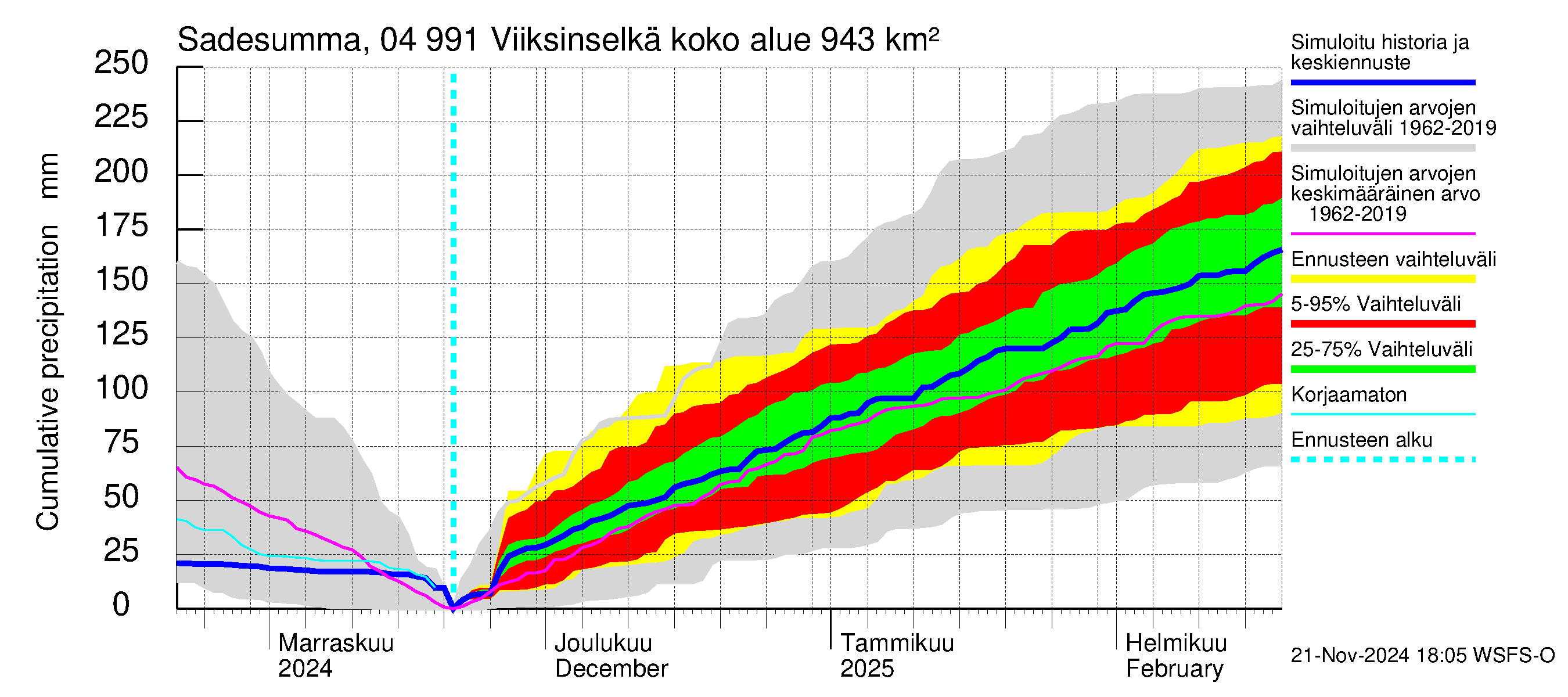 Vuoksen vesistöalue - Viiksinselkä: Sade - summa