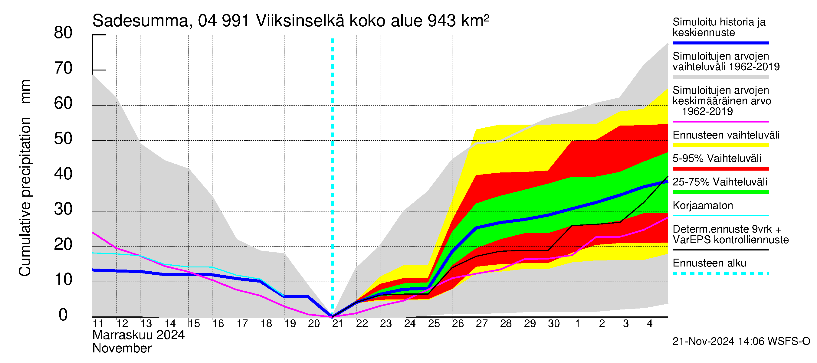 Vuoksen vesistöalue - Viiksinselkä: Sade - summa