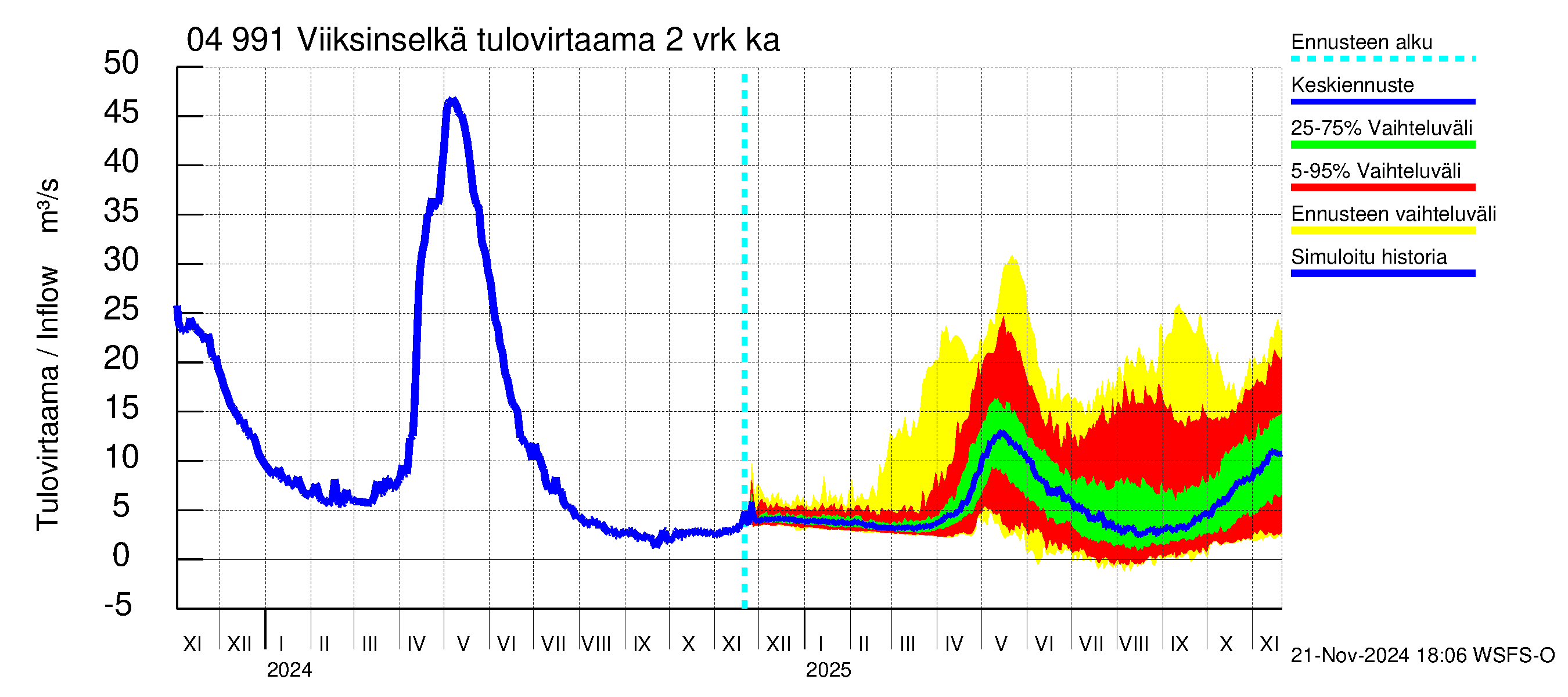 Vuoksen vesistöalue - Viiksinselkä: Tulovirtaama (usean vuorokauden liukuva keskiarvo) - jakaumaennuste