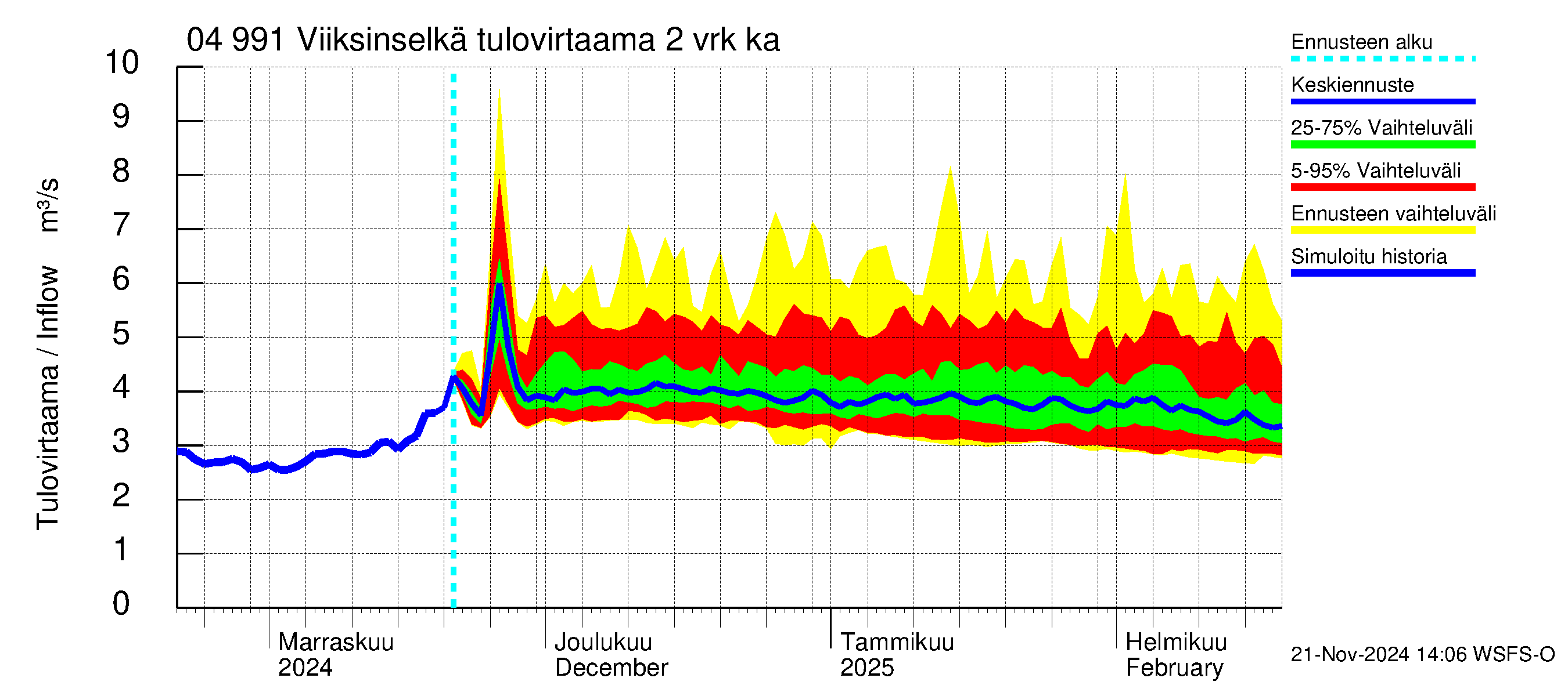 Vuoksen vesistöalue - Viiksinselkä: Tulovirtaama (usean vuorokauden liukuva keskiarvo) - jakaumaennuste