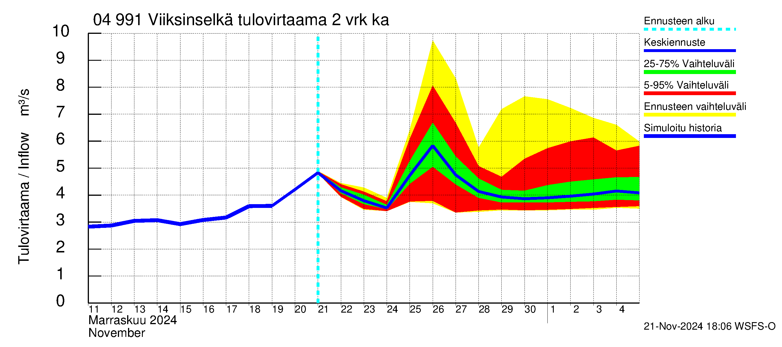 Vuoksen vesistöalue - Viiksinselkä: Tulovirtaama (usean vuorokauden liukuva keskiarvo) - jakaumaennuste