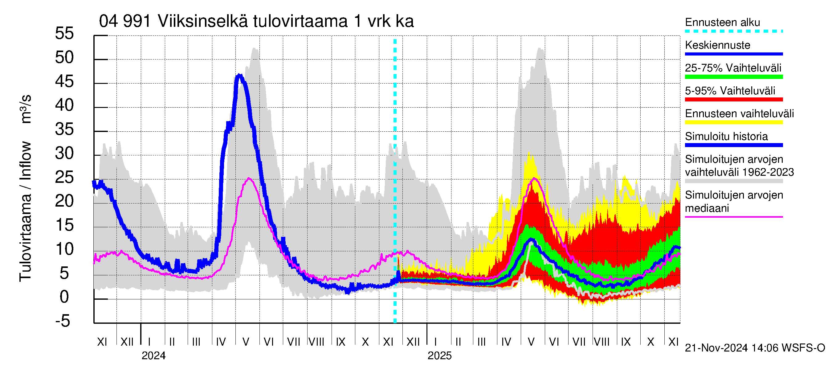 Vuoksen vesistöalue - Viiksinselkä: Tulovirtaama - jakaumaennuste