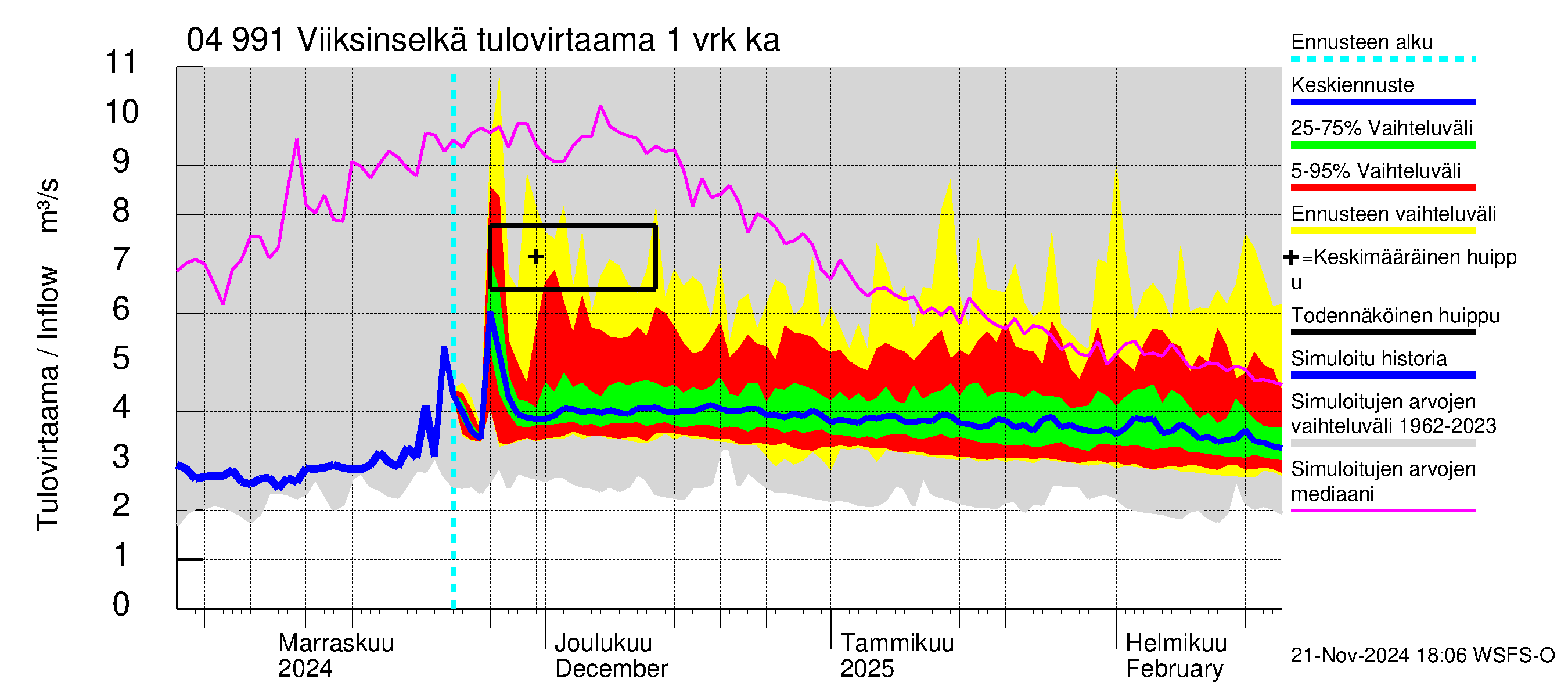 Vuoksen vesistöalue - Viiksinselkä: Tulovirtaama - jakaumaennuste