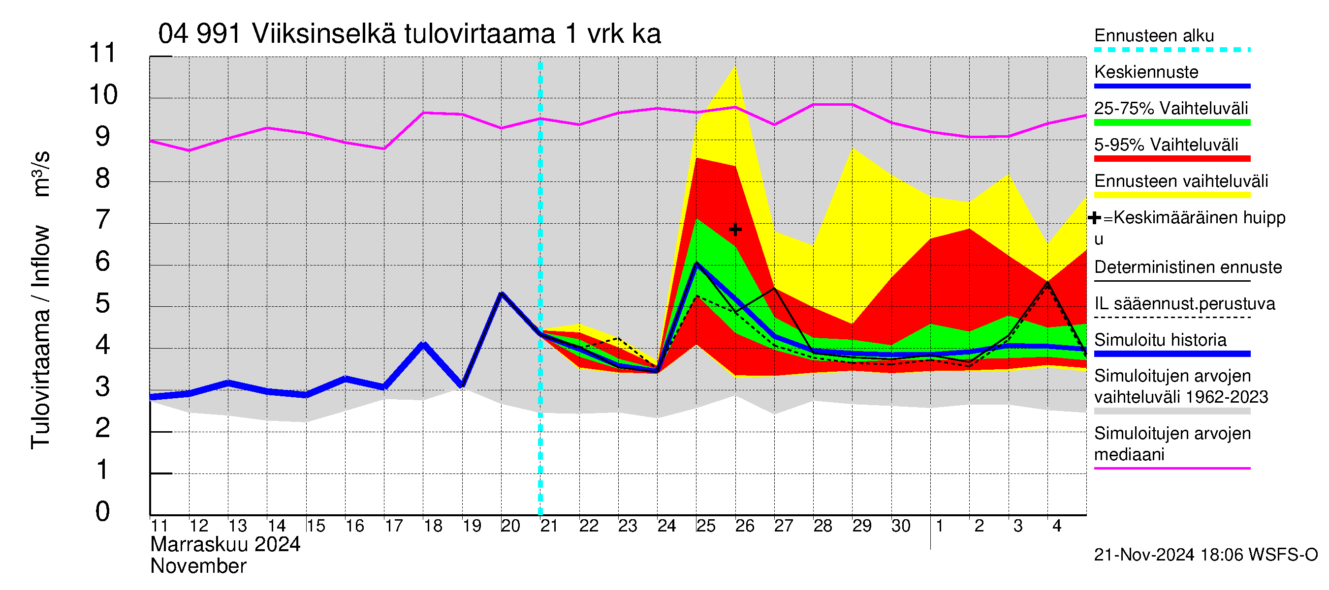 Vuoksen vesistöalue - Viiksinselkä: Tulovirtaama - jakaumaennuste