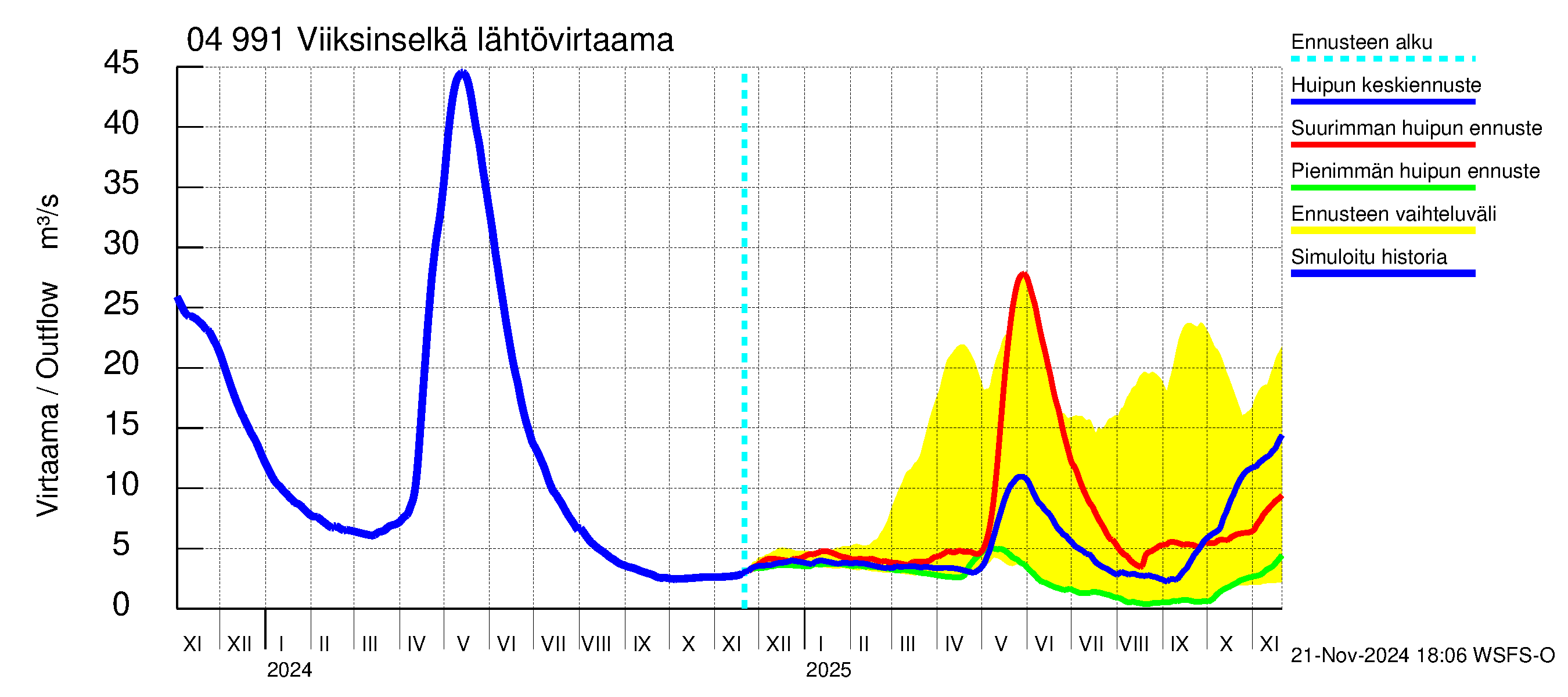 Vuoksen vesistöalue - Viiksinselkä: Lähtövirtaama / juoksutus - huippujen keski- ja ääriennusteet