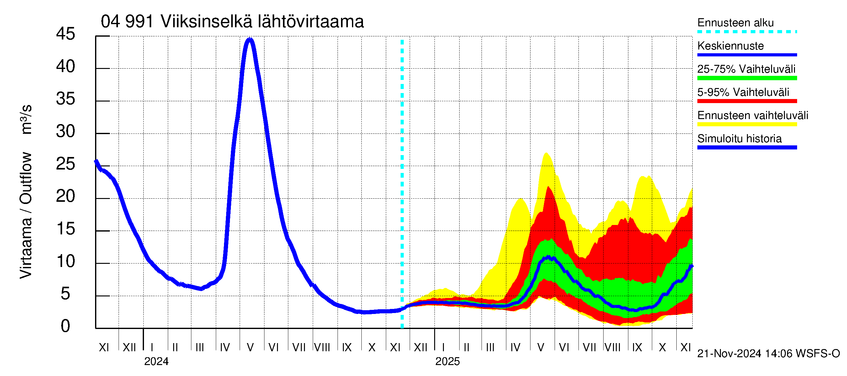 Vuoksen vesistöalue - Viiksinselkä: Lähtövirtaama / juoksutus - jakaumaennuste