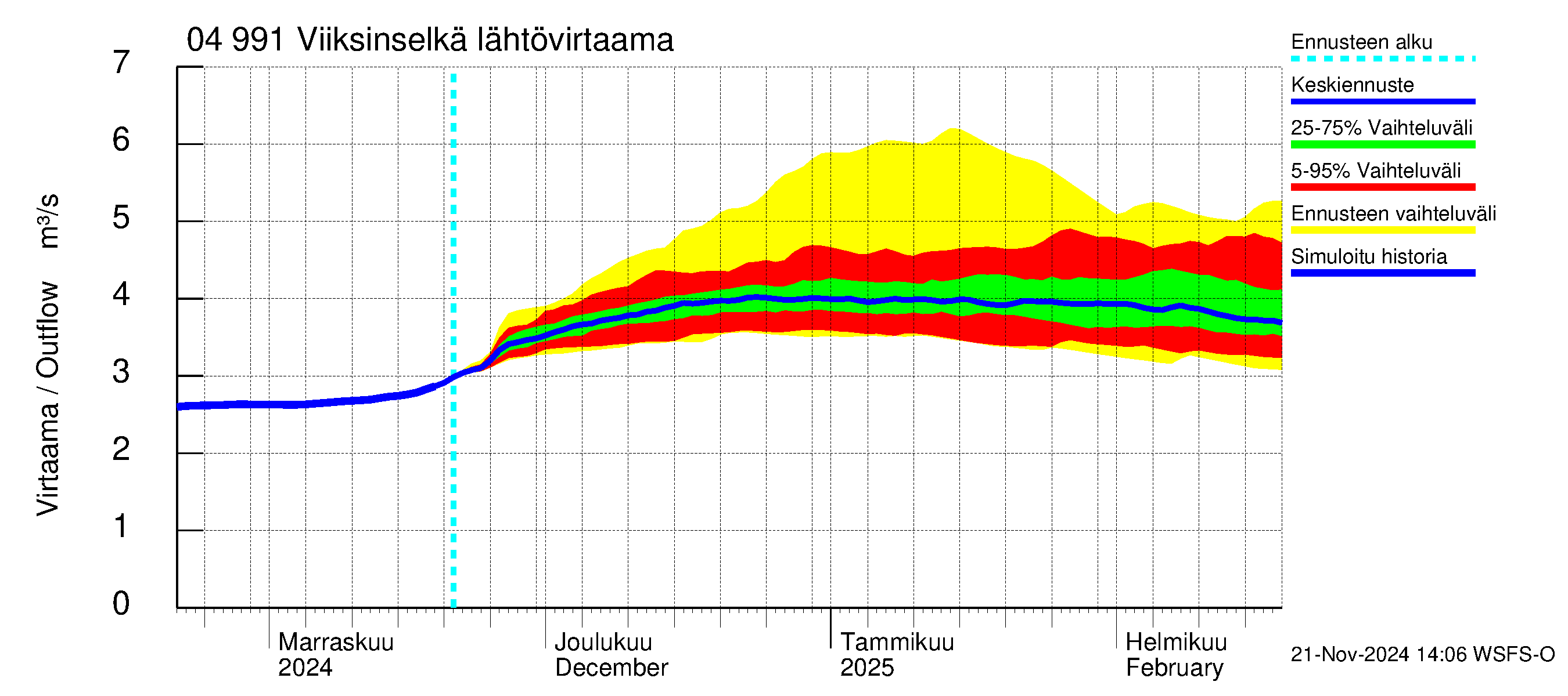 Vuoksen vesistöalue - Viiksinselkä: Lähtövirtaama / juoksutus - jakaumaennuste