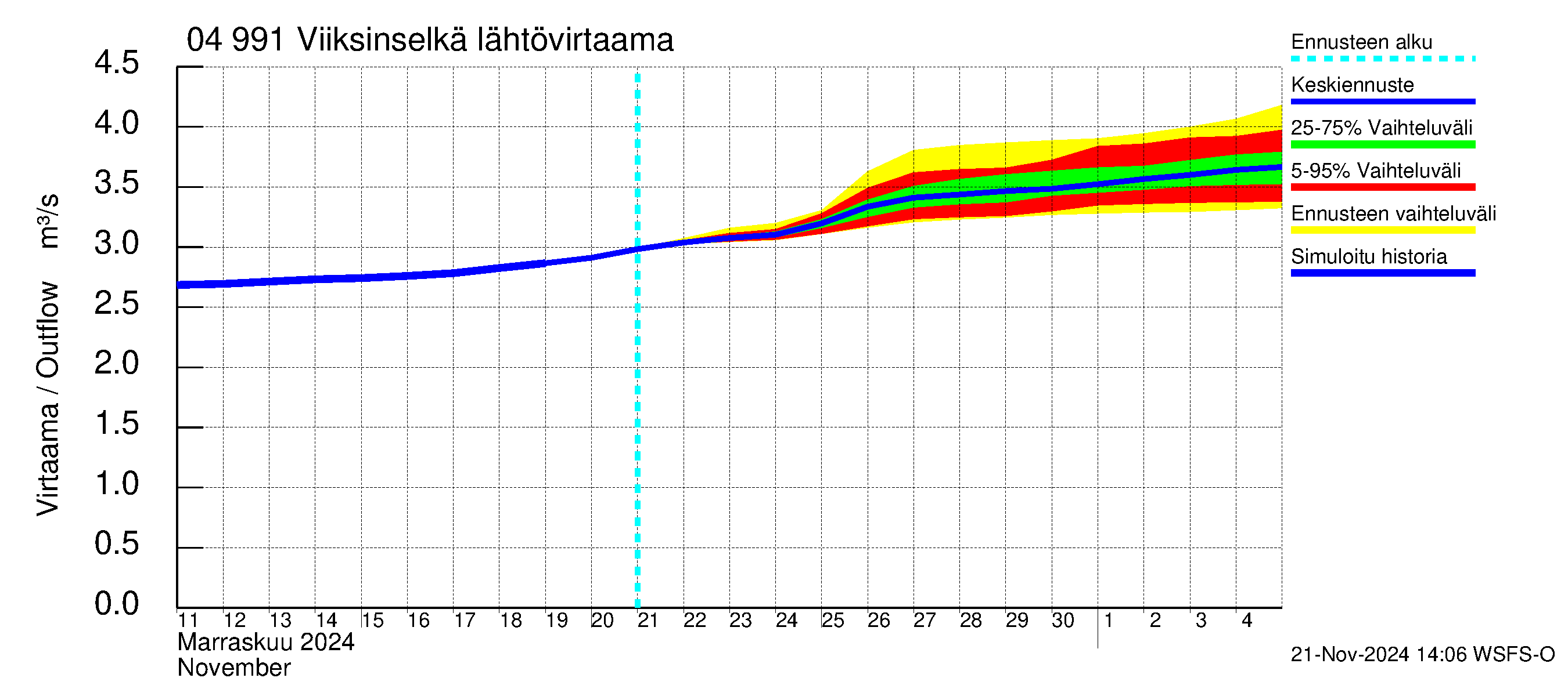 Vuoksen vesistöalue - Viiksinselkä: Lähtövirtaama / juoksutus - jakaumaennuste