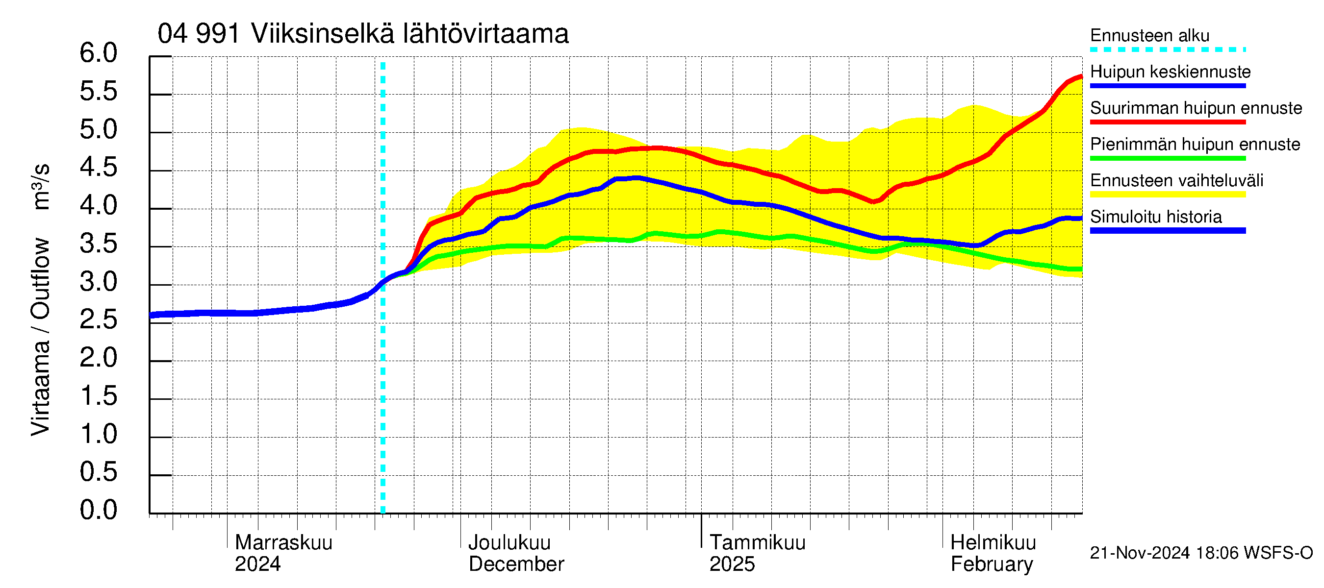 Vuoksen vesistöalue - Viiksinselkä: Lähtövirtaama / juoksutus - huippujen keski- ja ääriennusteet