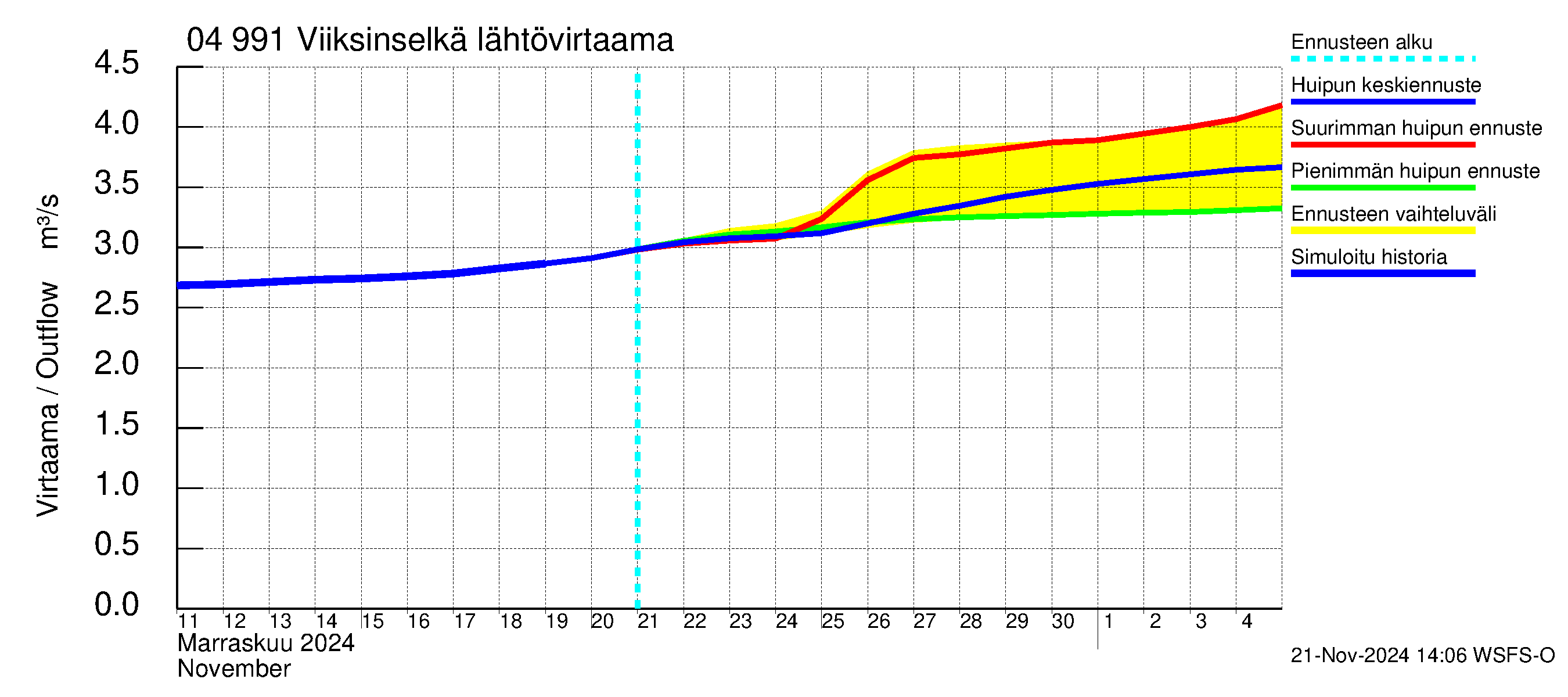 Vuoksen vesistöalue - Viiksinselkä: Lähtövirtaama / juoksutus - huippujen keski- ja ääriennusteet