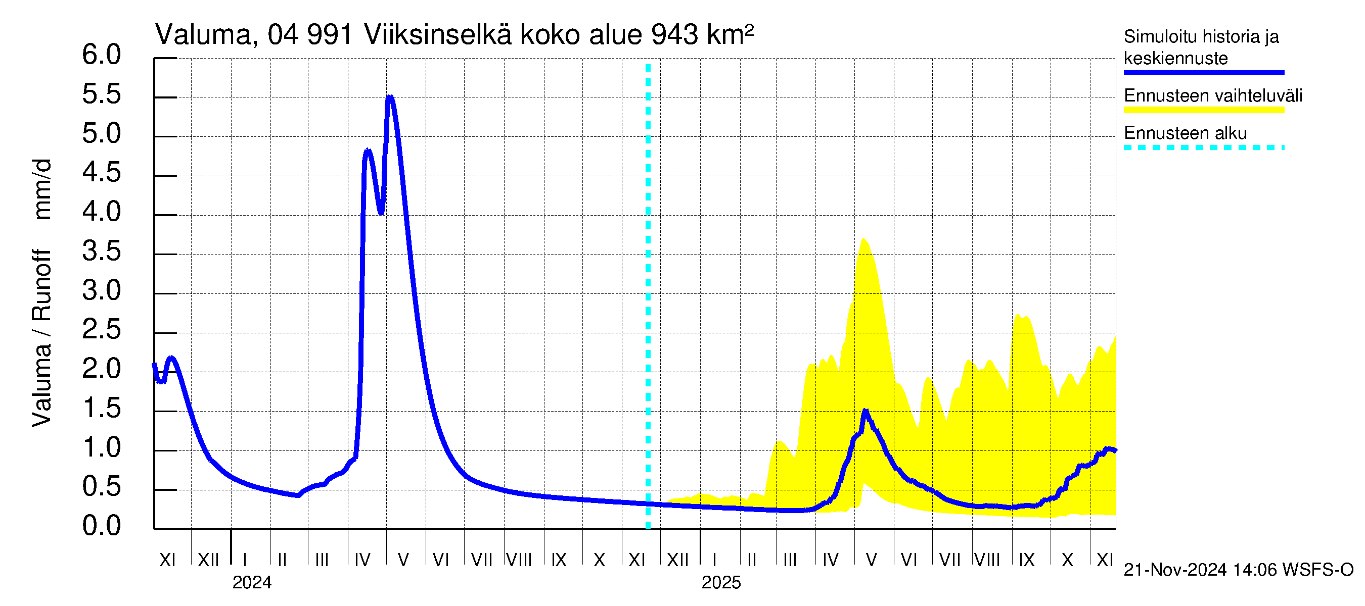 Vuoksen vesistöalue - Viiksinselkä: Valuma