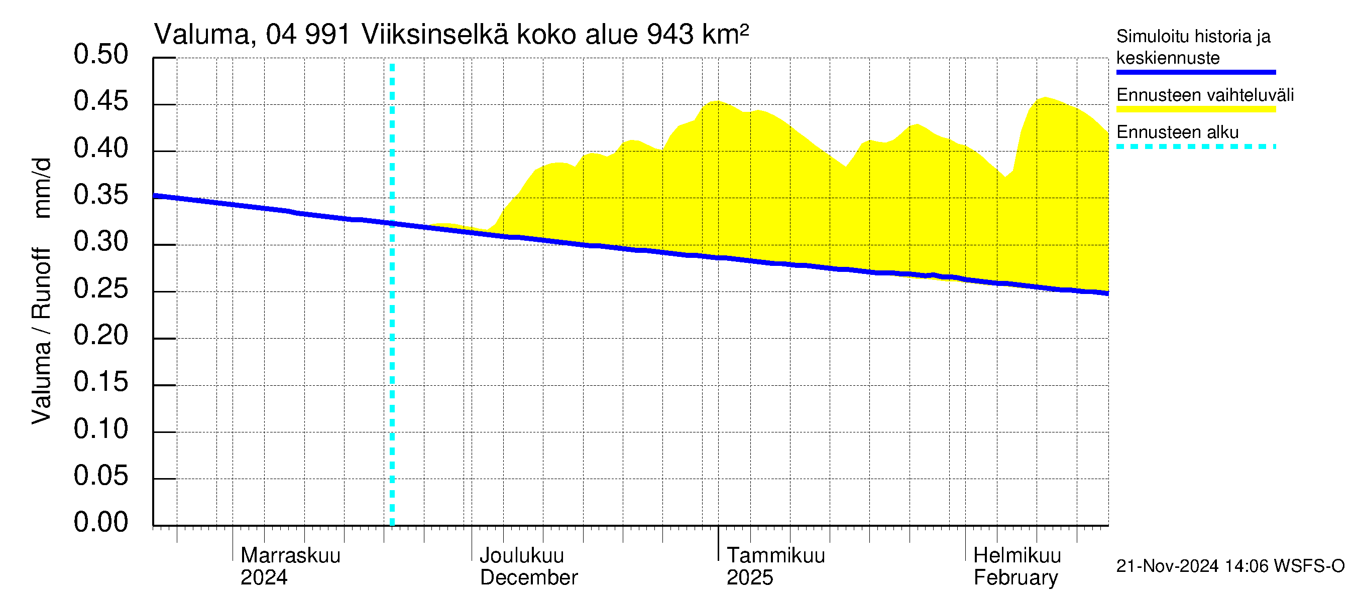 Vuoksen vesistöalue - Viiksinselkä: Valuma