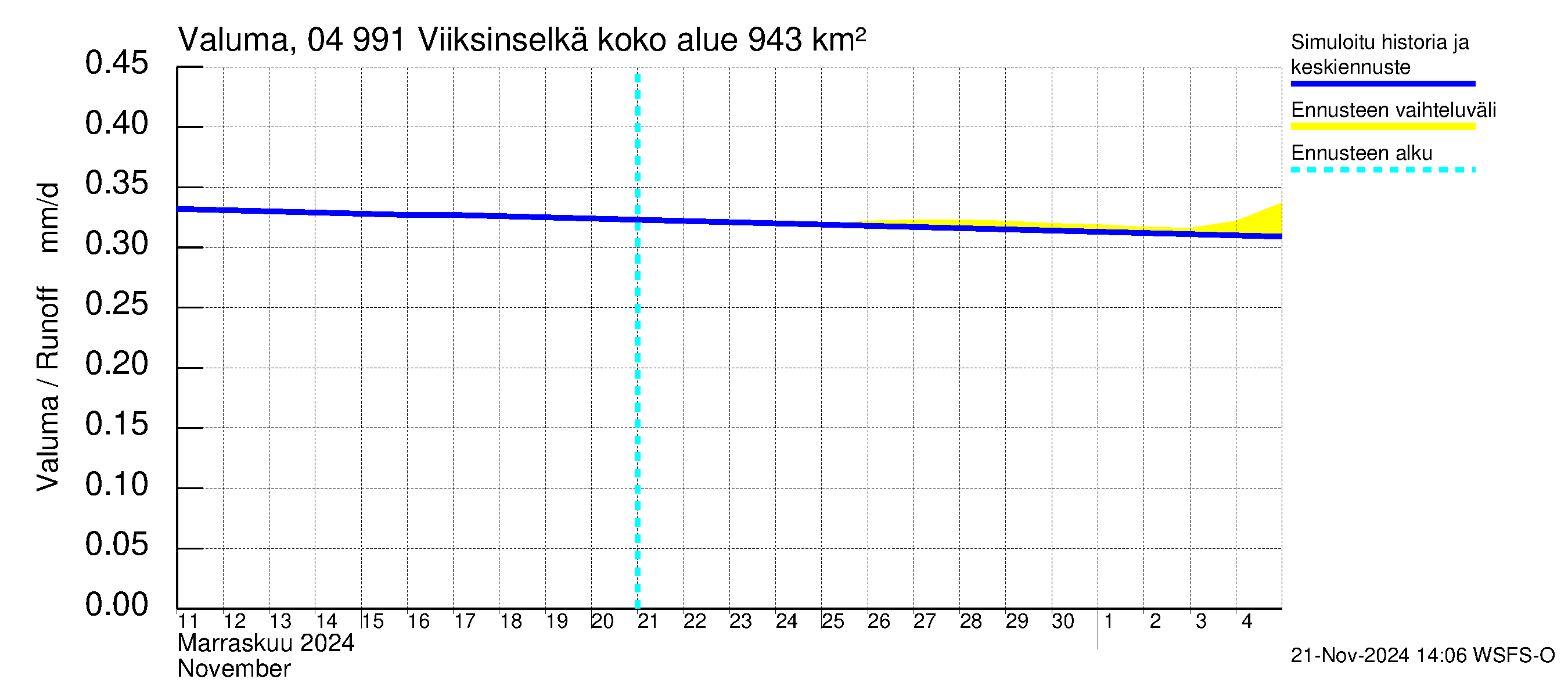 Vuoksen vesistöalue - Viiksinselkä: Valuma