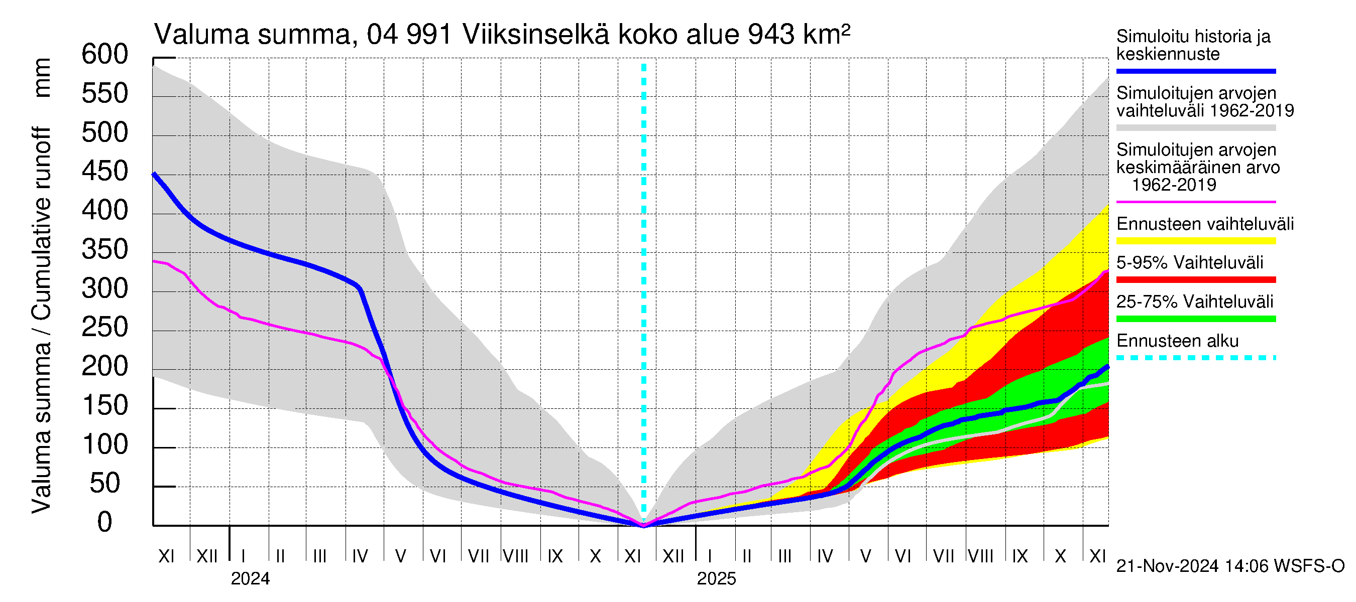 Vuoksen vesistöalue - Viiksinselkä: Valuma - summa