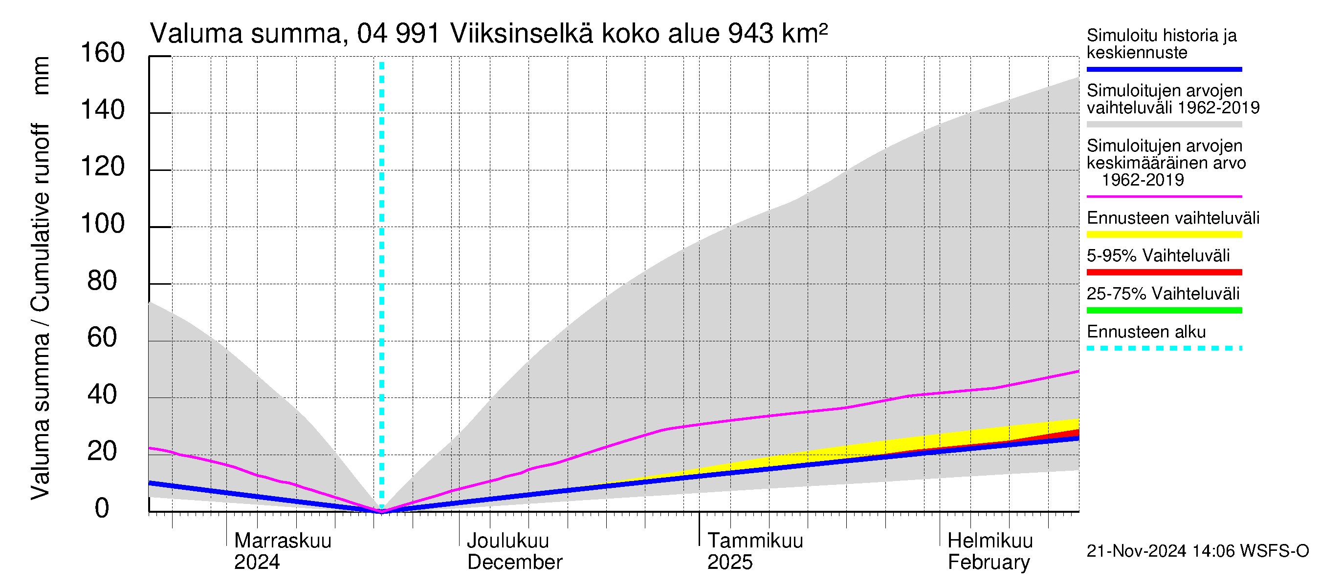 Vuoksen vesistöalue - Viiksinselkä: Valuma - summa